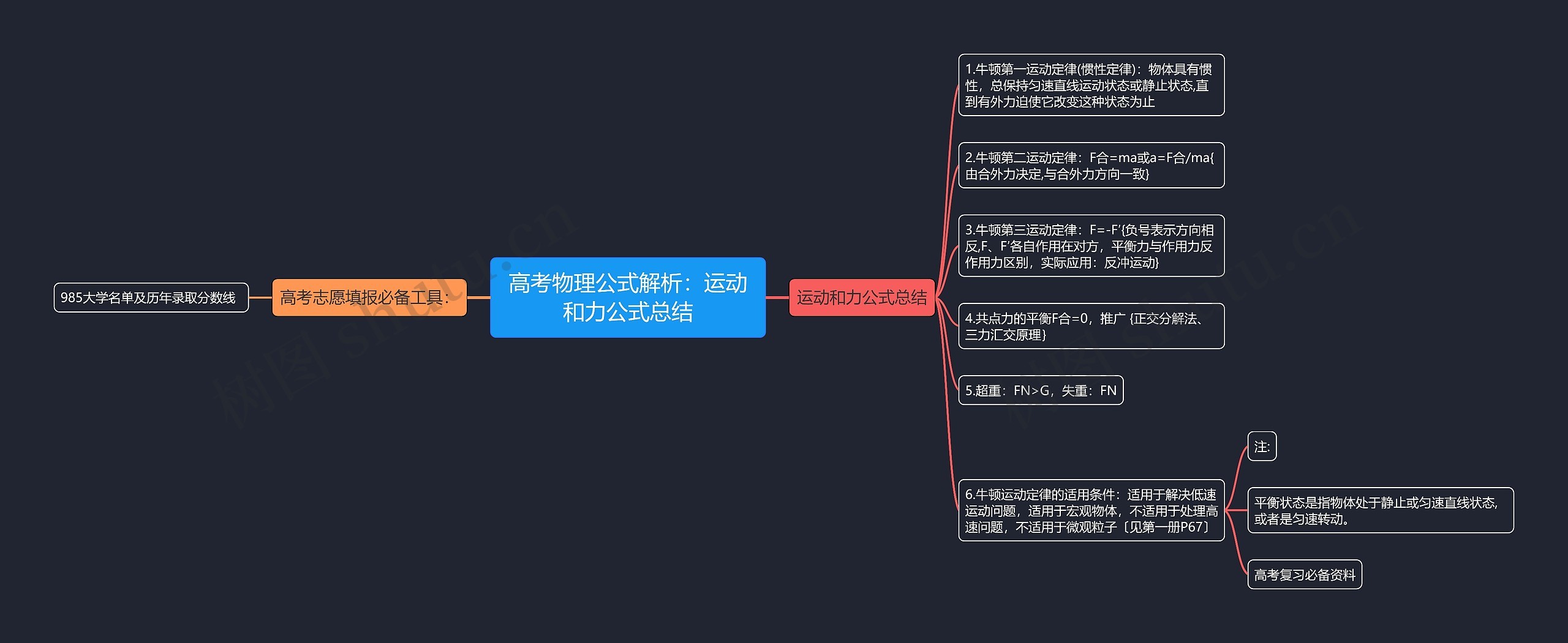 高考物理公式解析：运动和力公式总结思维导图