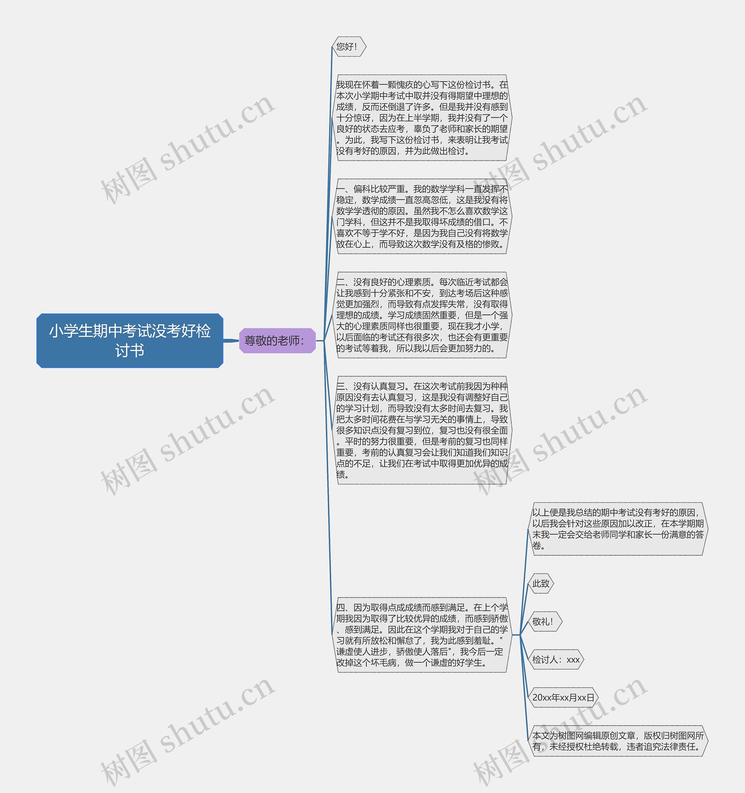 小学生期中考试没考好检讨书思维导图