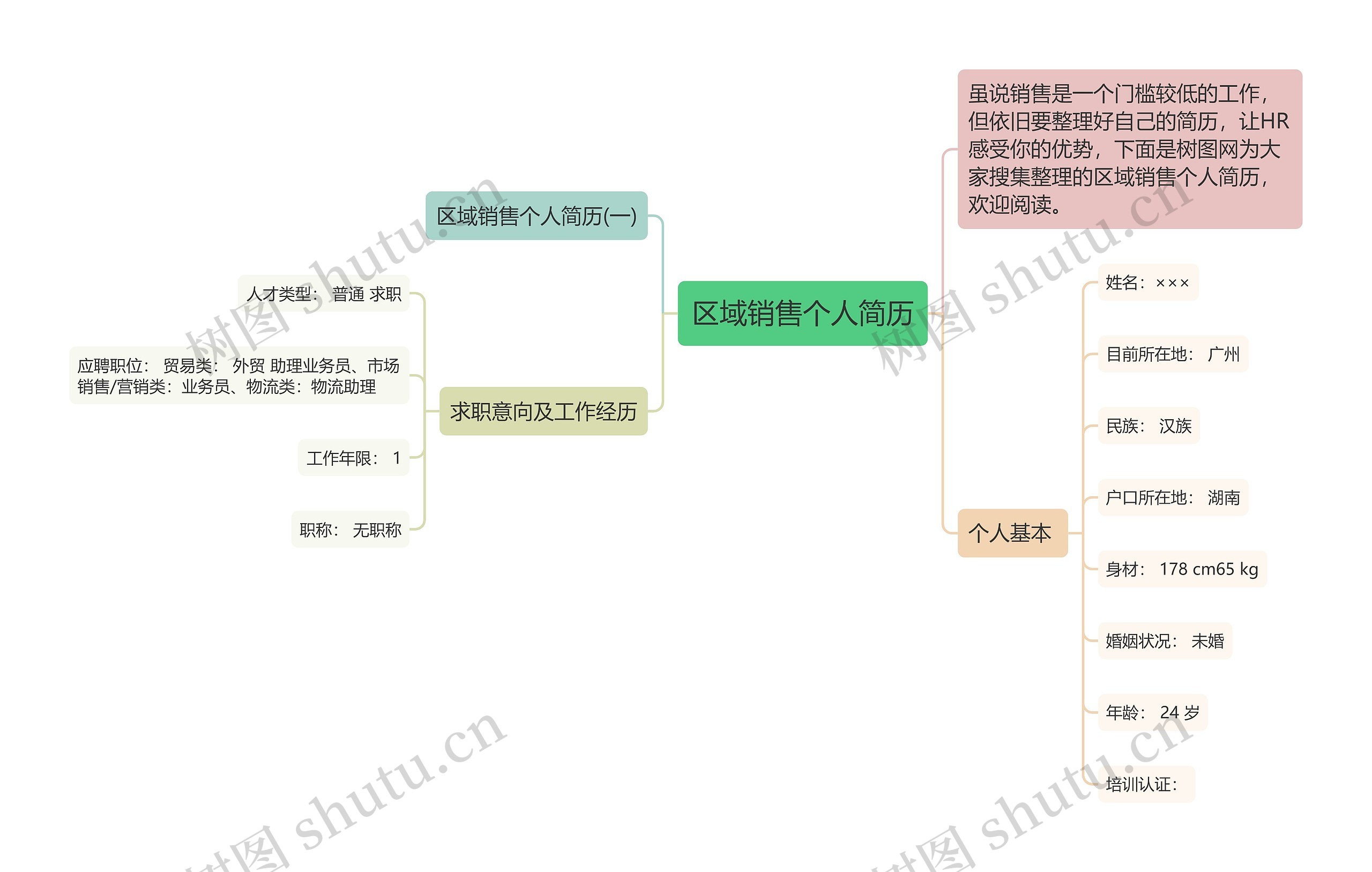 区域销售个人简历思维导图