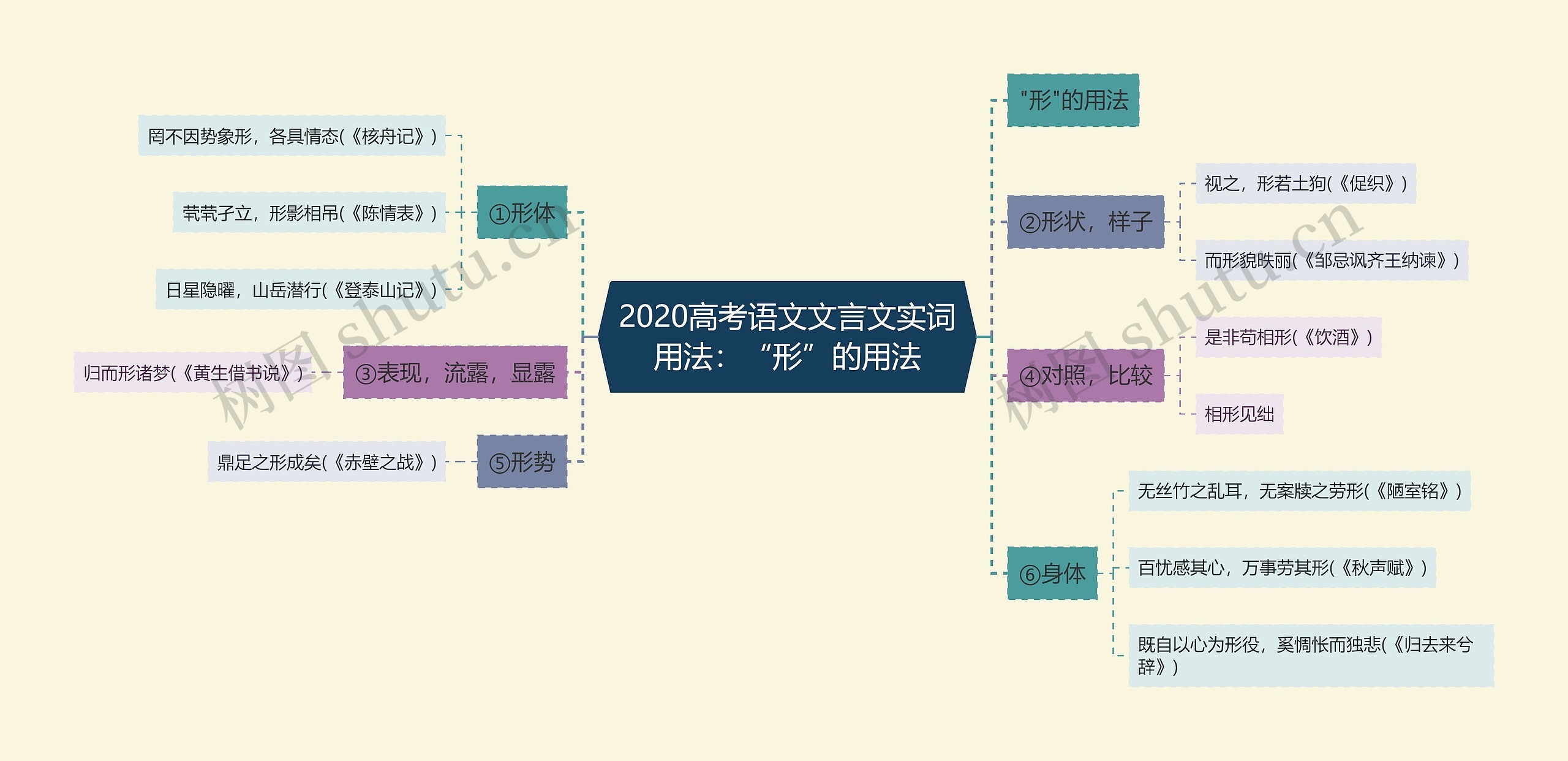 2020高考语文文言文实词用法：“形”的用法思维导图