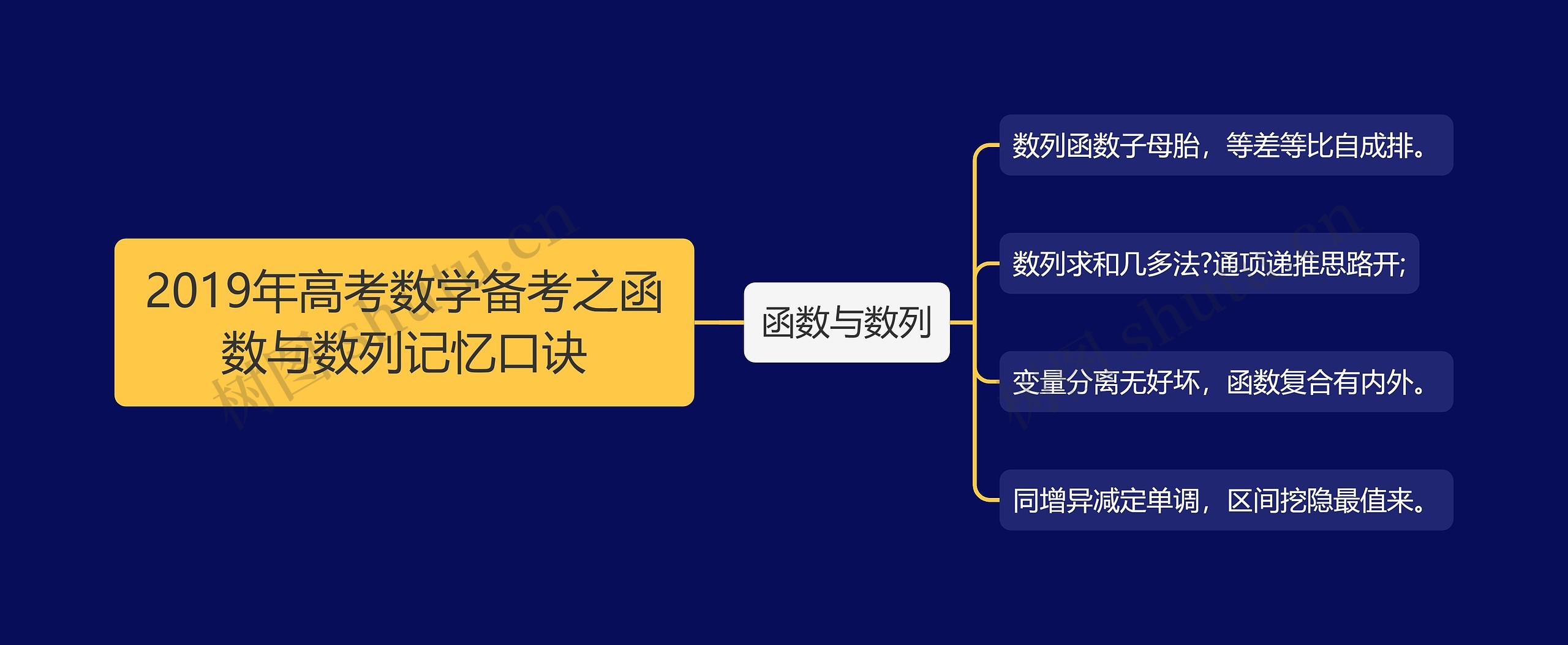 2019年高考数学备考之函数与数列记忆口诀思维导图