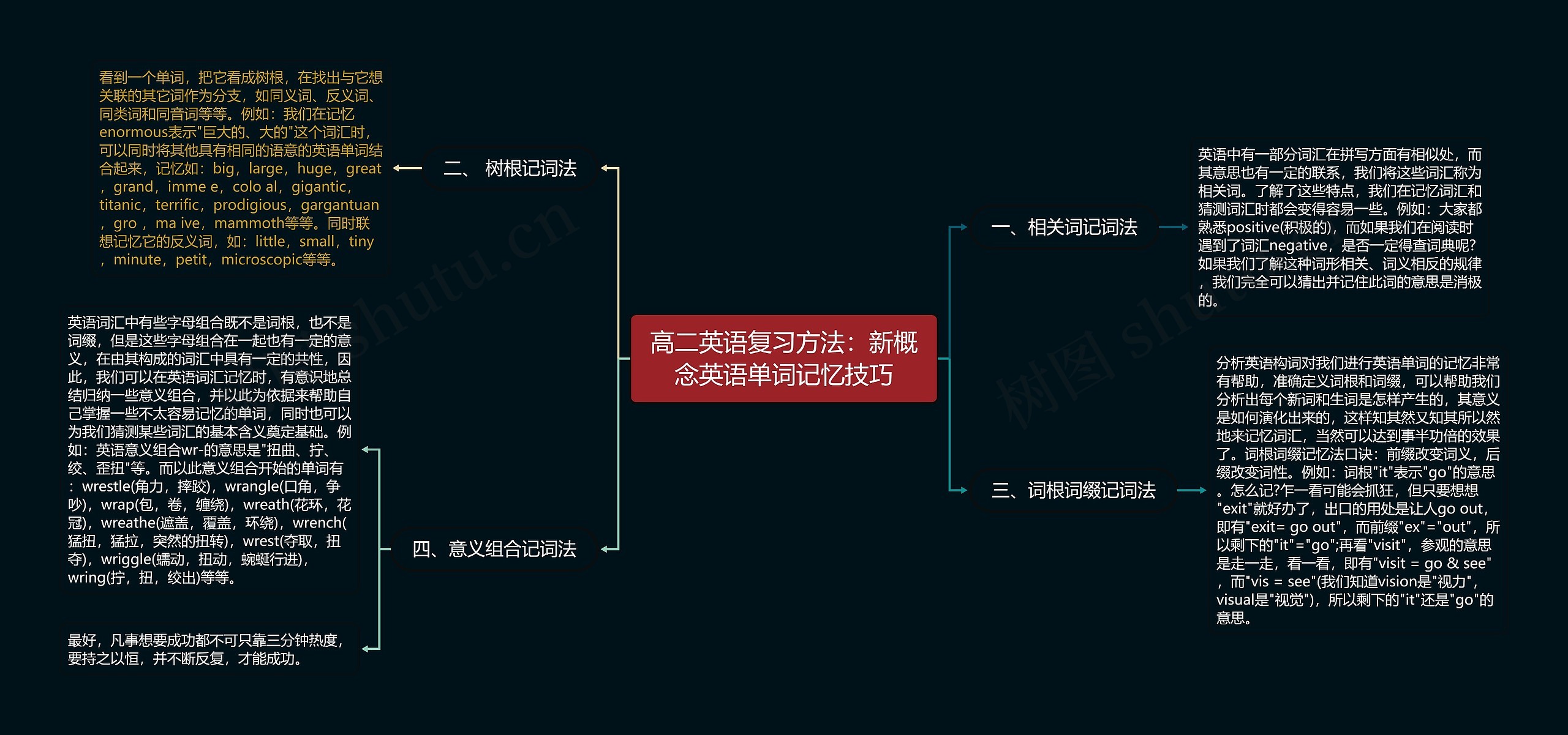 高二英语复习方法：新概念英语单词记忆技巧思维导图