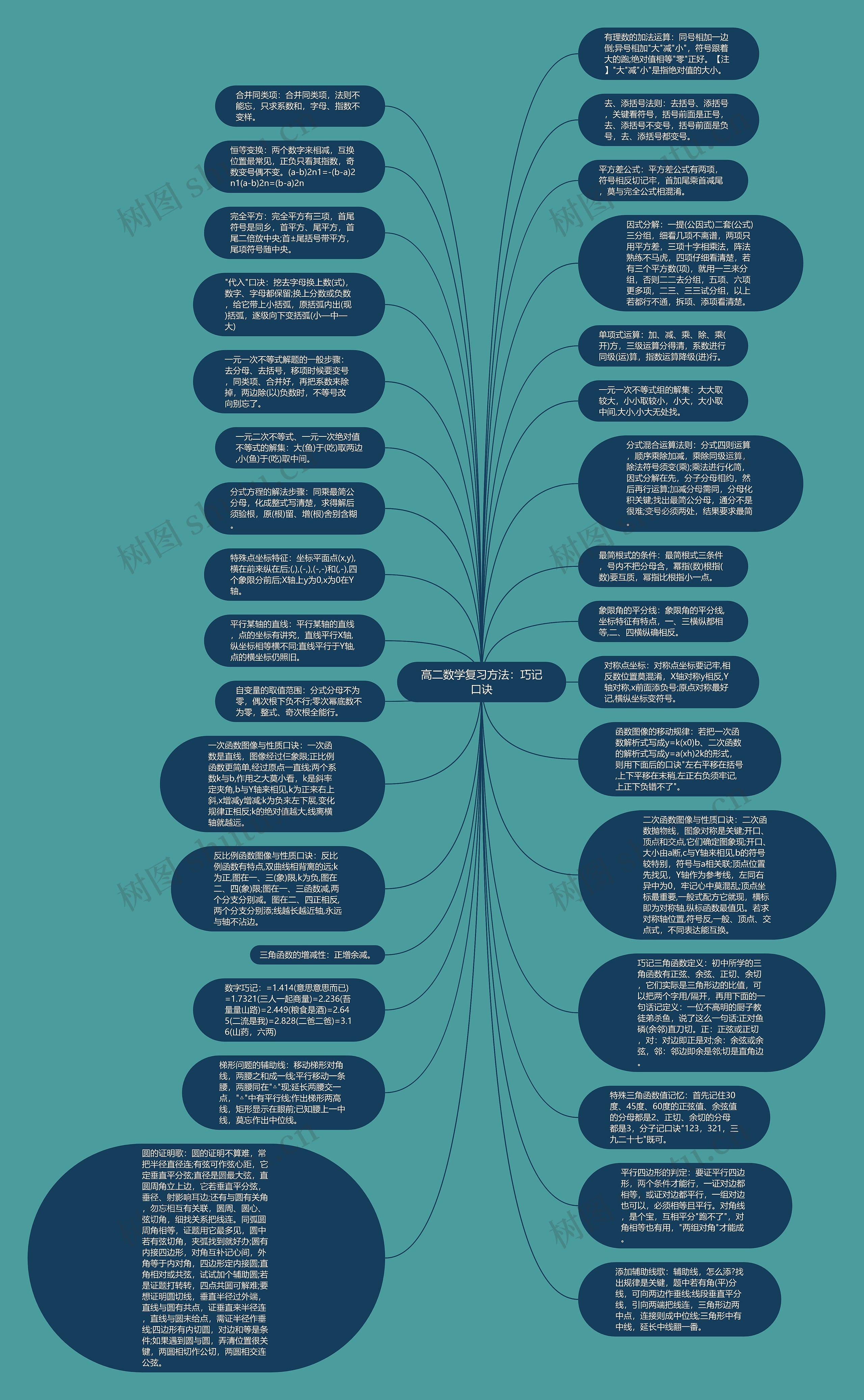 高二数学复习方法：巧记口诀思维导图