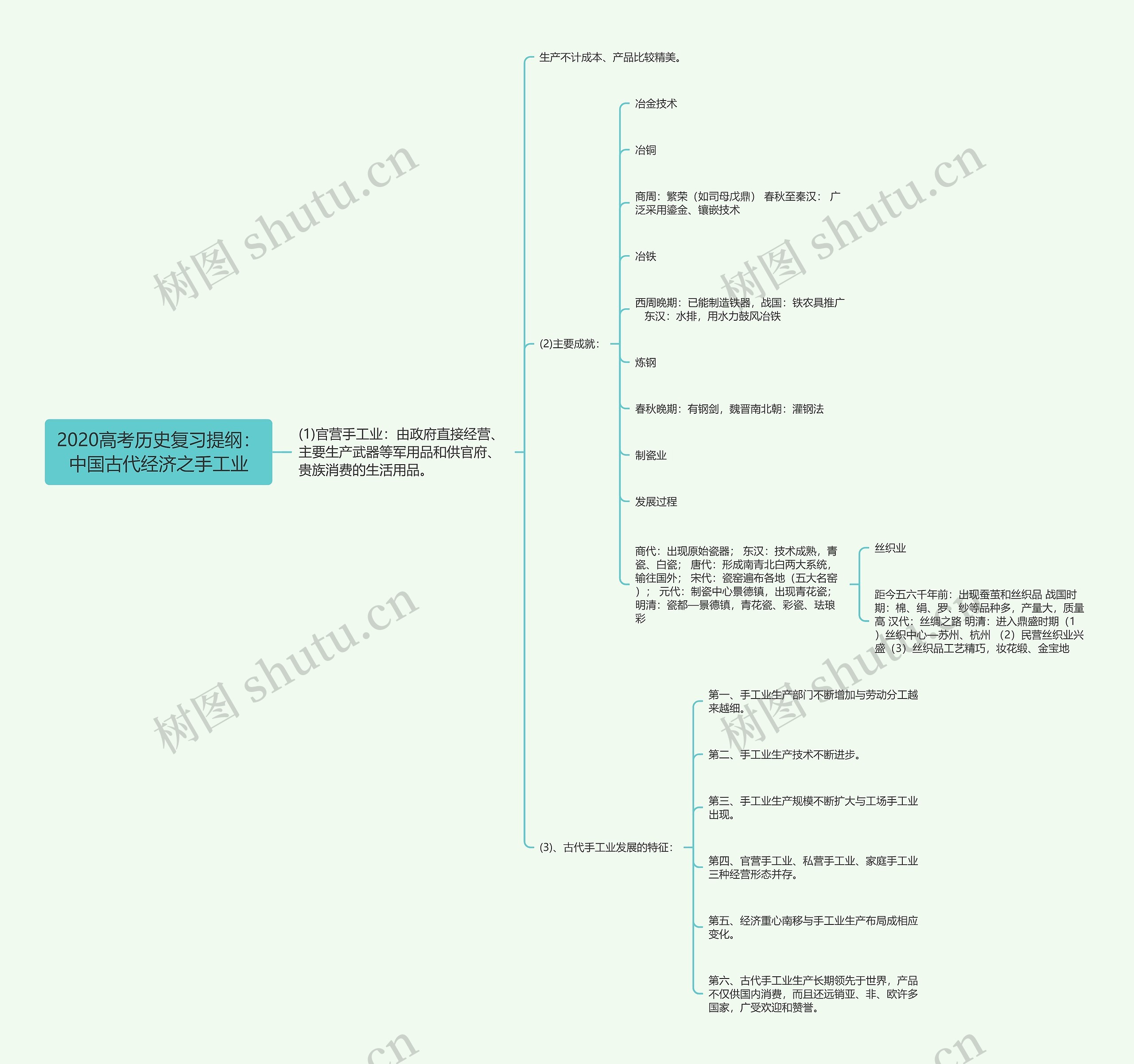 2020高考历史复习提纲：中国古代经济之手工业思维导图