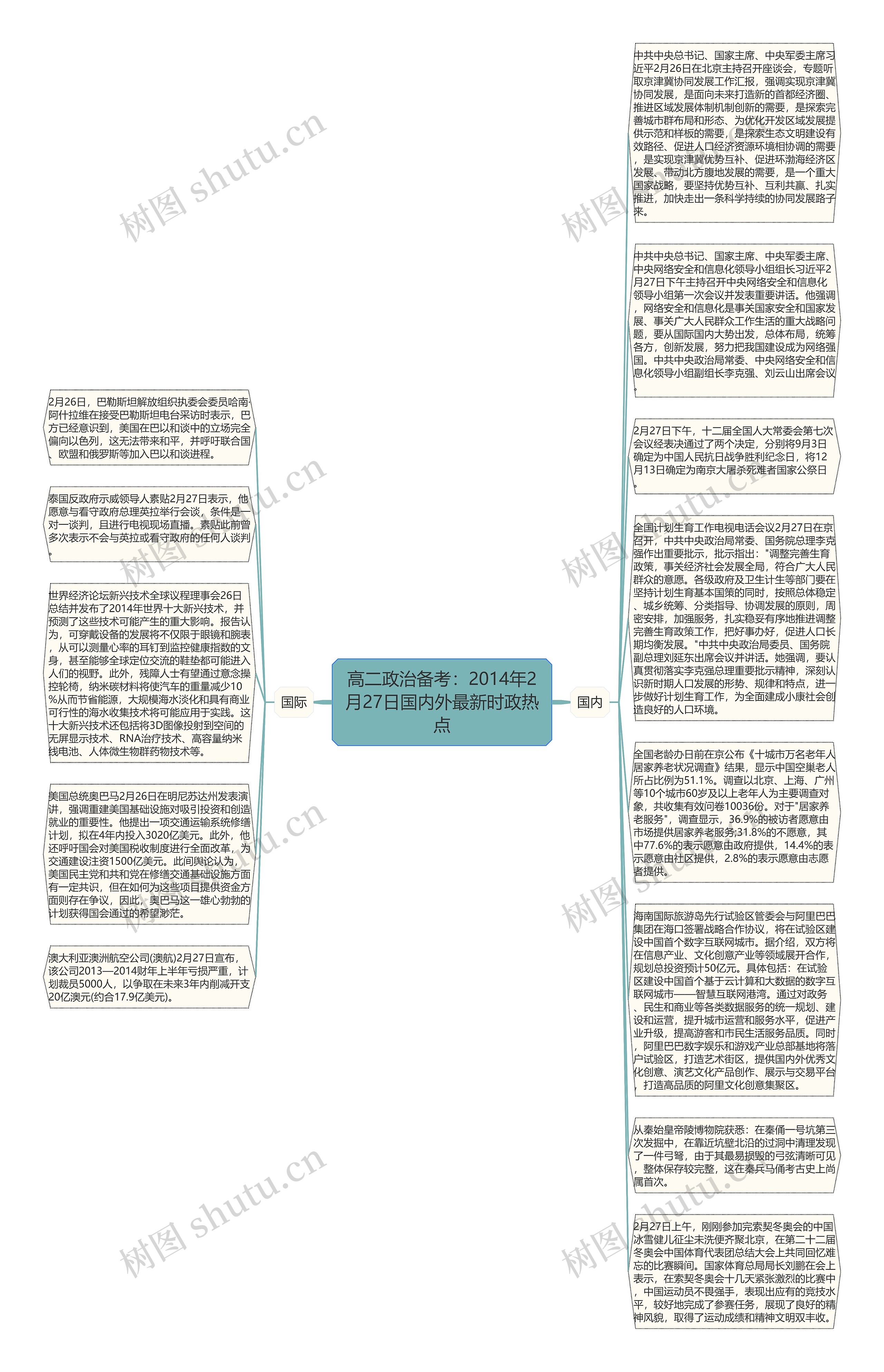 高二政治备考：2014年2月27日国内外最新时政热点思维导图