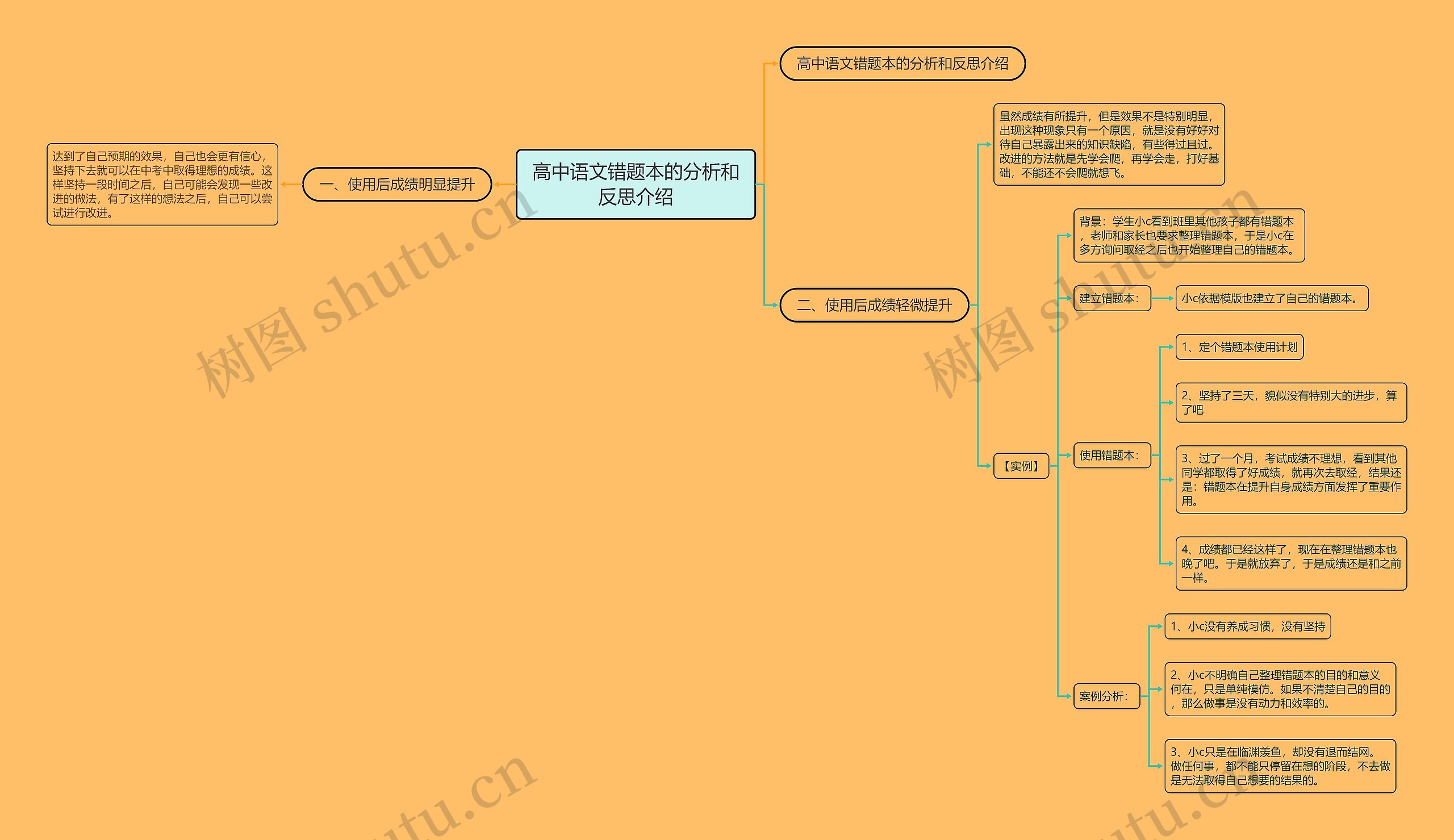 高中语文错题本的分析和反思介绍思维导图