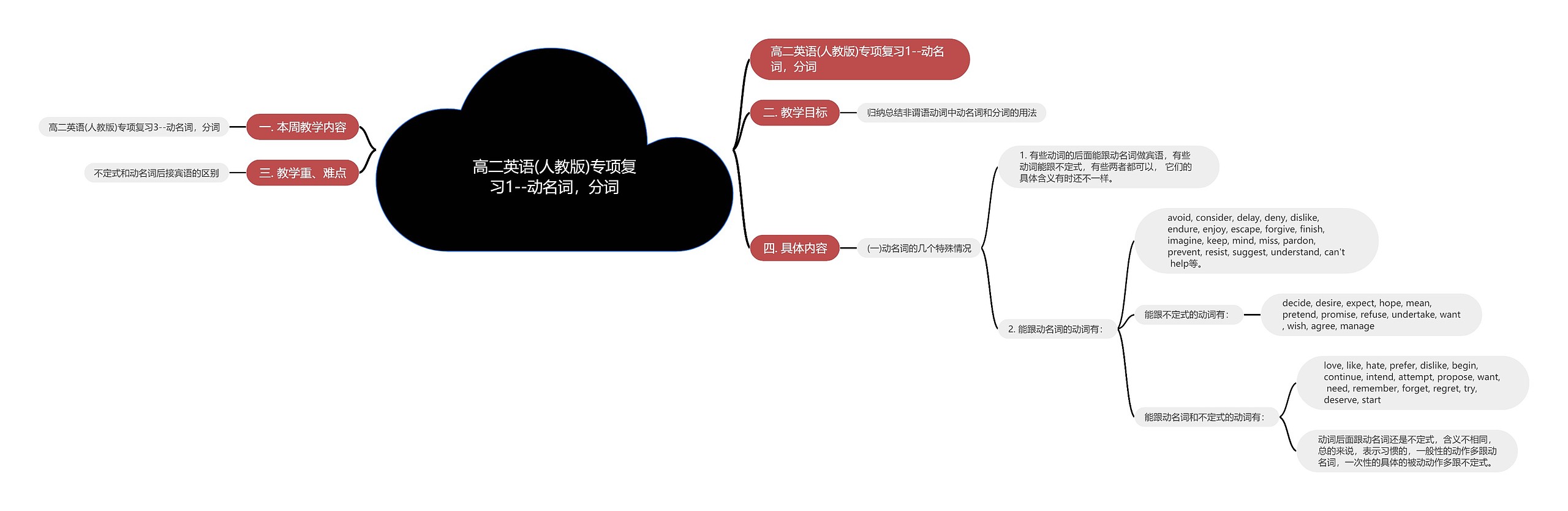 高二英语(人教版)专项复习1--动名词，分词思维导图