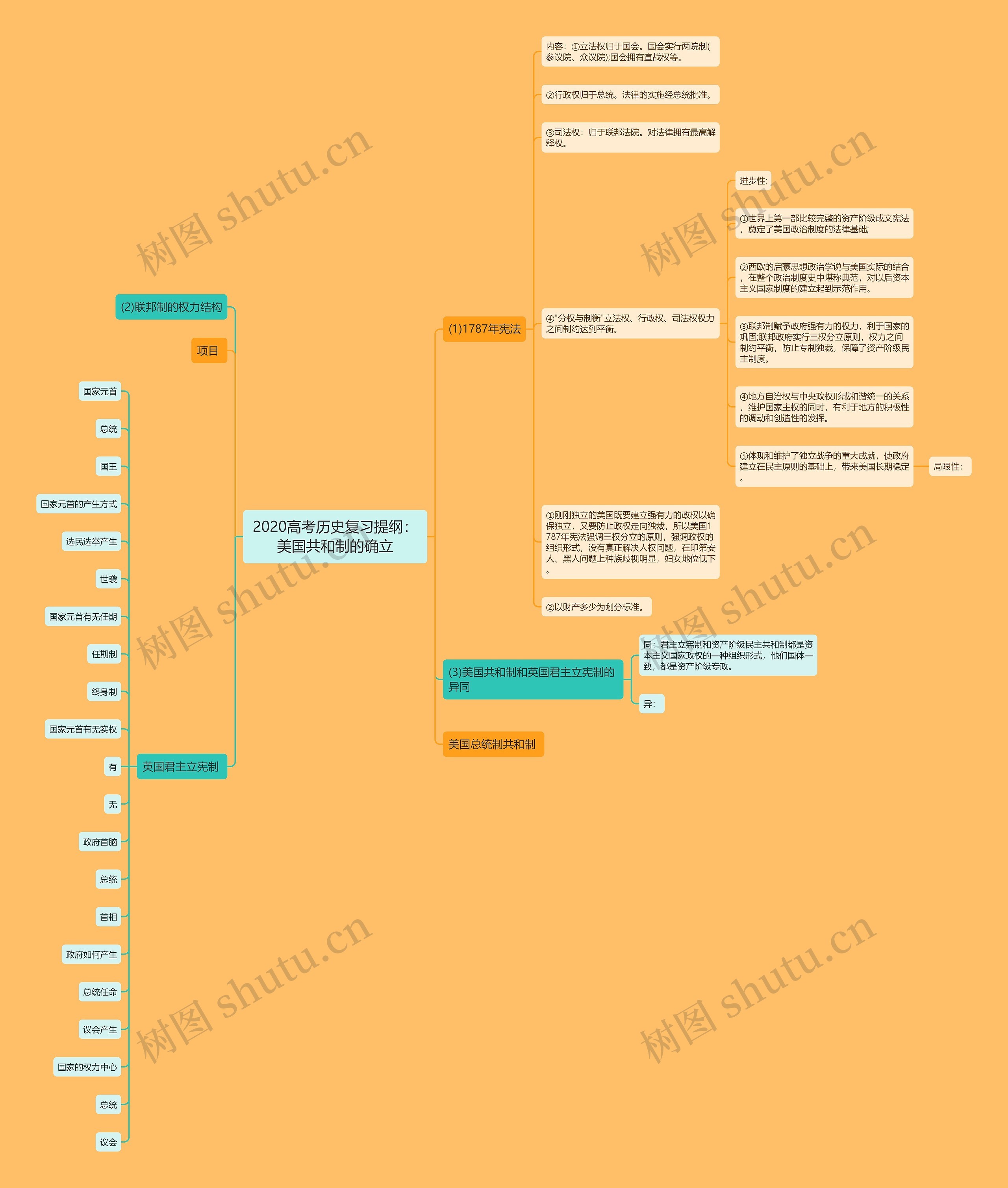 2020高考历史复习提纲：美国共和制的确立思维导图