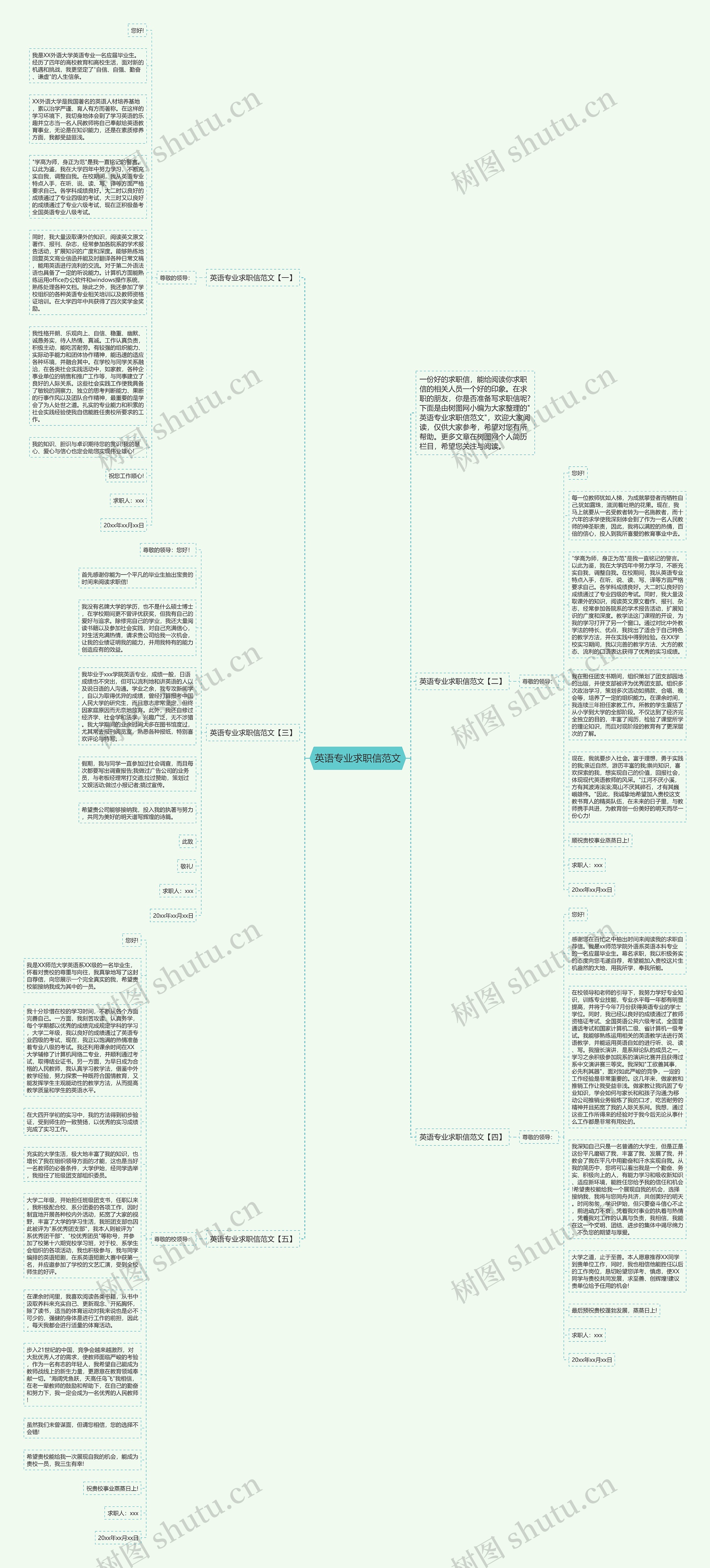 英语专业求职信范文思维导图