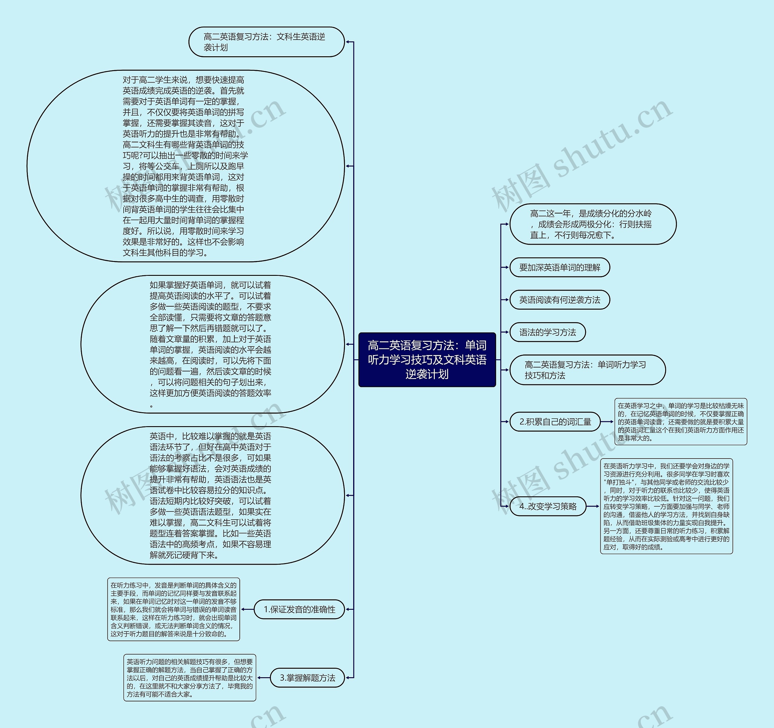 高二英语复习方法：单词听力学习技巧及文科英语逆袭计划