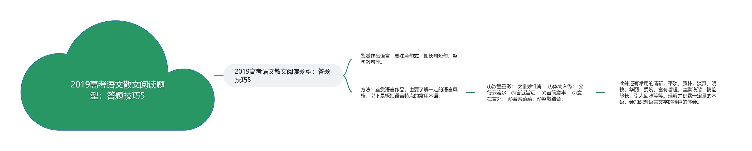 2019高考语文散文阅读题型：答题技巧5思维导图