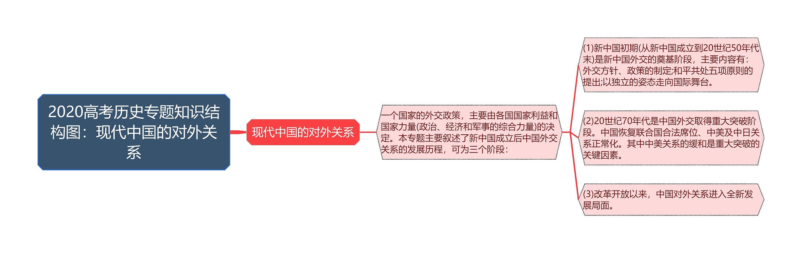 2020高考历史专题知识结构图：现代中国的对外关系思维导图