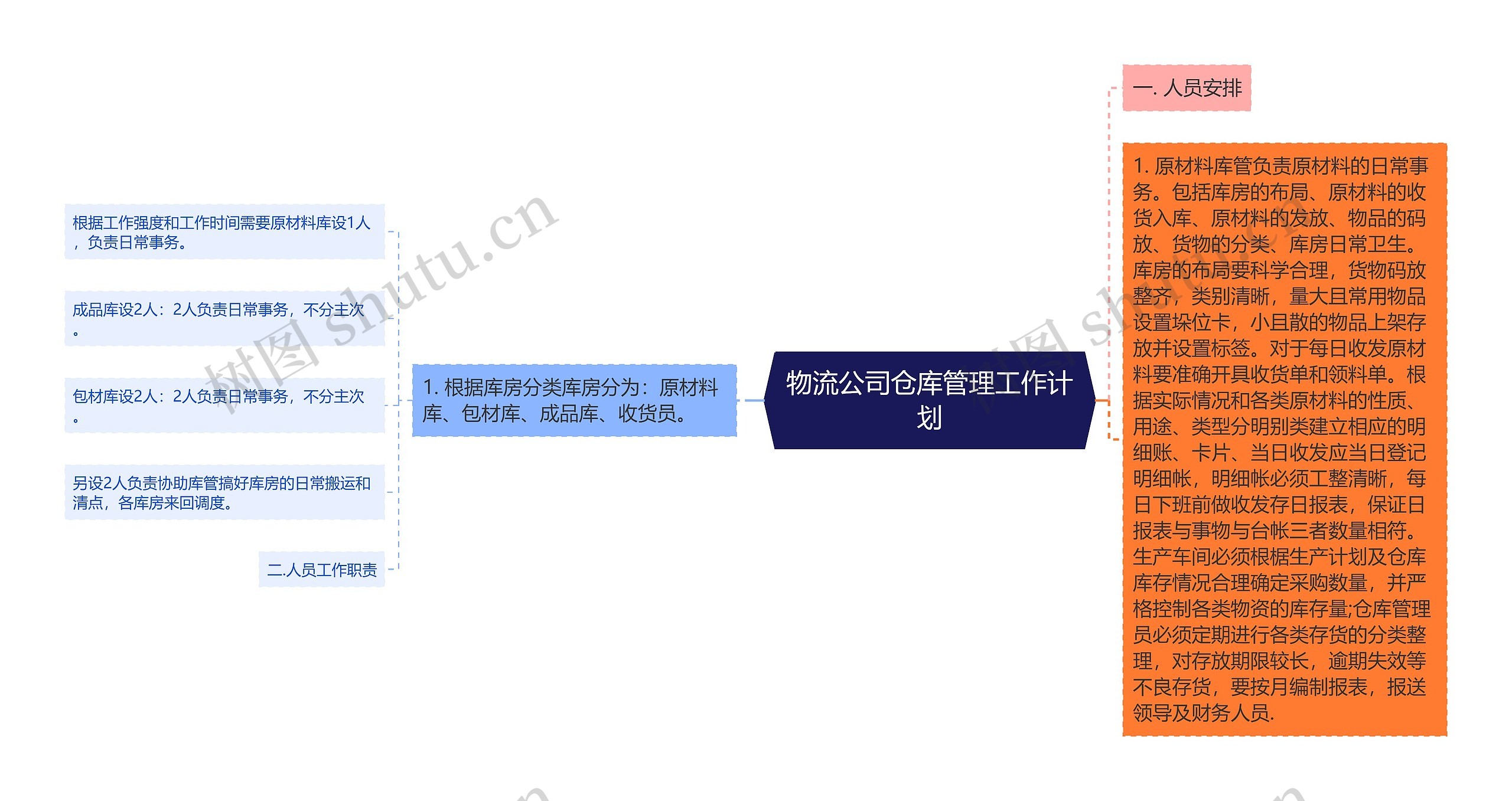 物流公司仓库管理工作计划