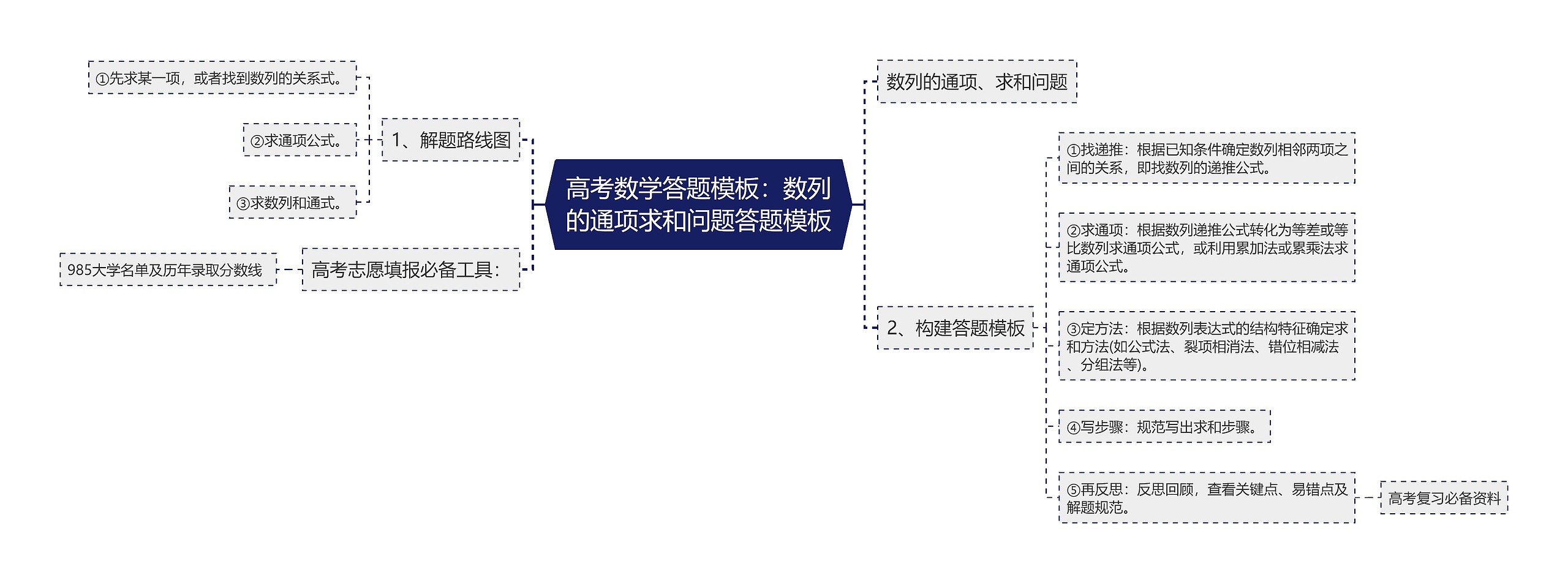 高考数学答题模板：数列的通项求和问题答题模板