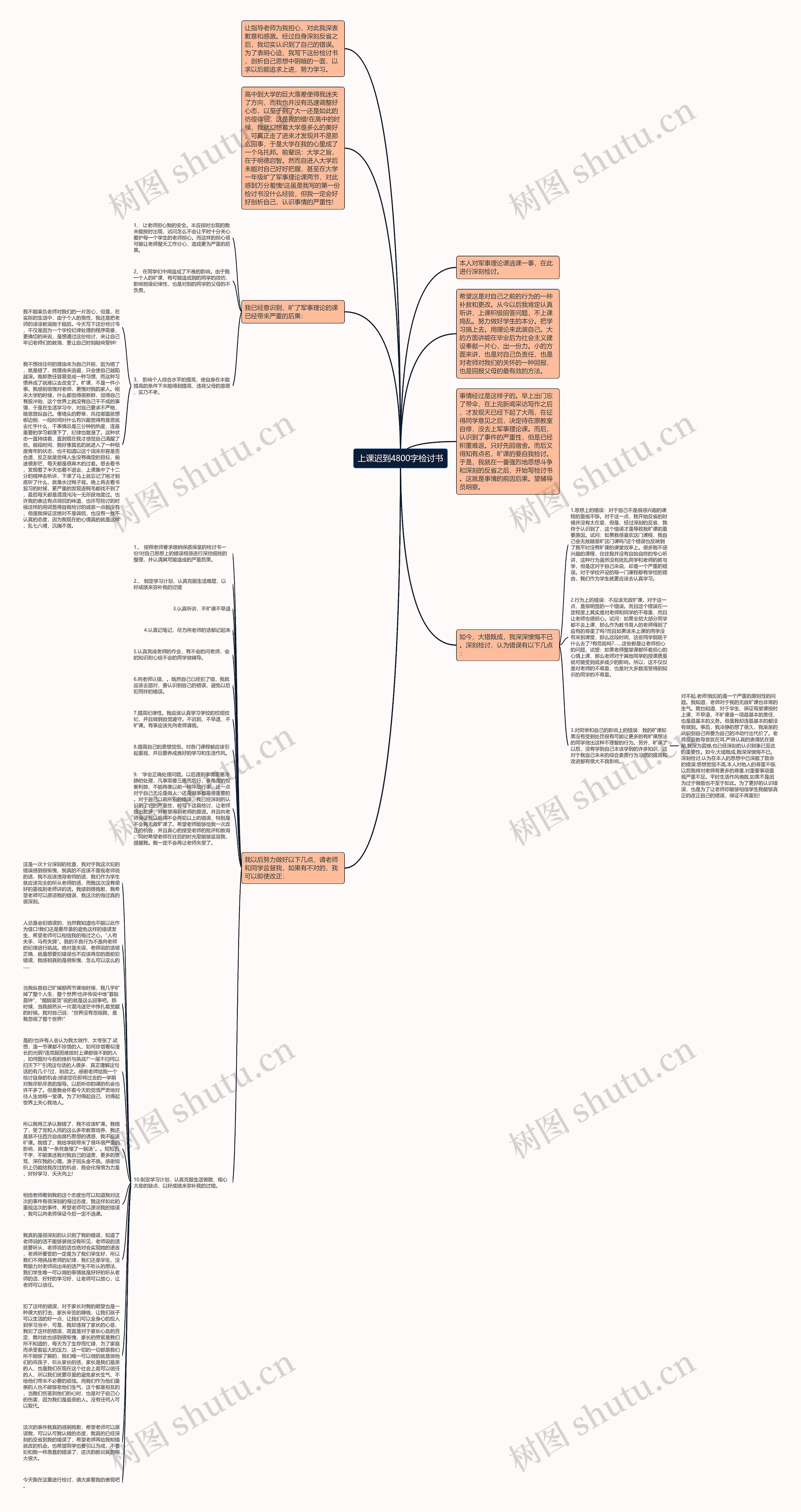 上课迟到4800字检讨书思维导图
