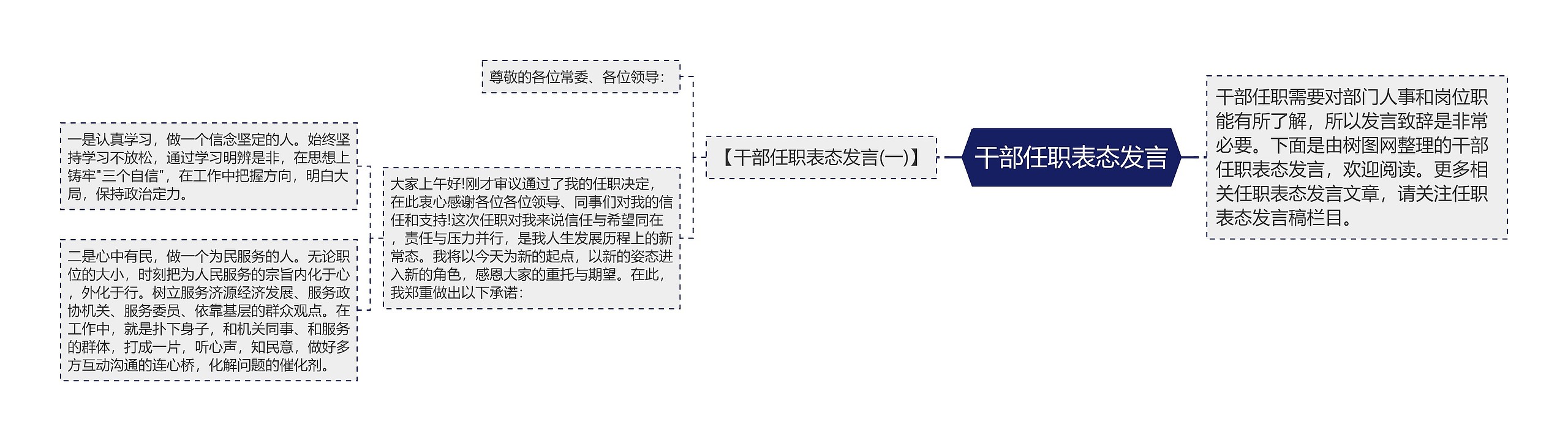 干部任职表态发言思维导图