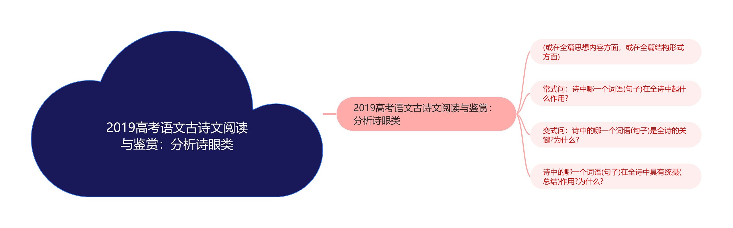 2019高考语文古诗文阅读与鉴赏:分析诗眼类思维导图高清图 2019高考语文古诗文阅读与鉴赏:分析诗眼类思维导图