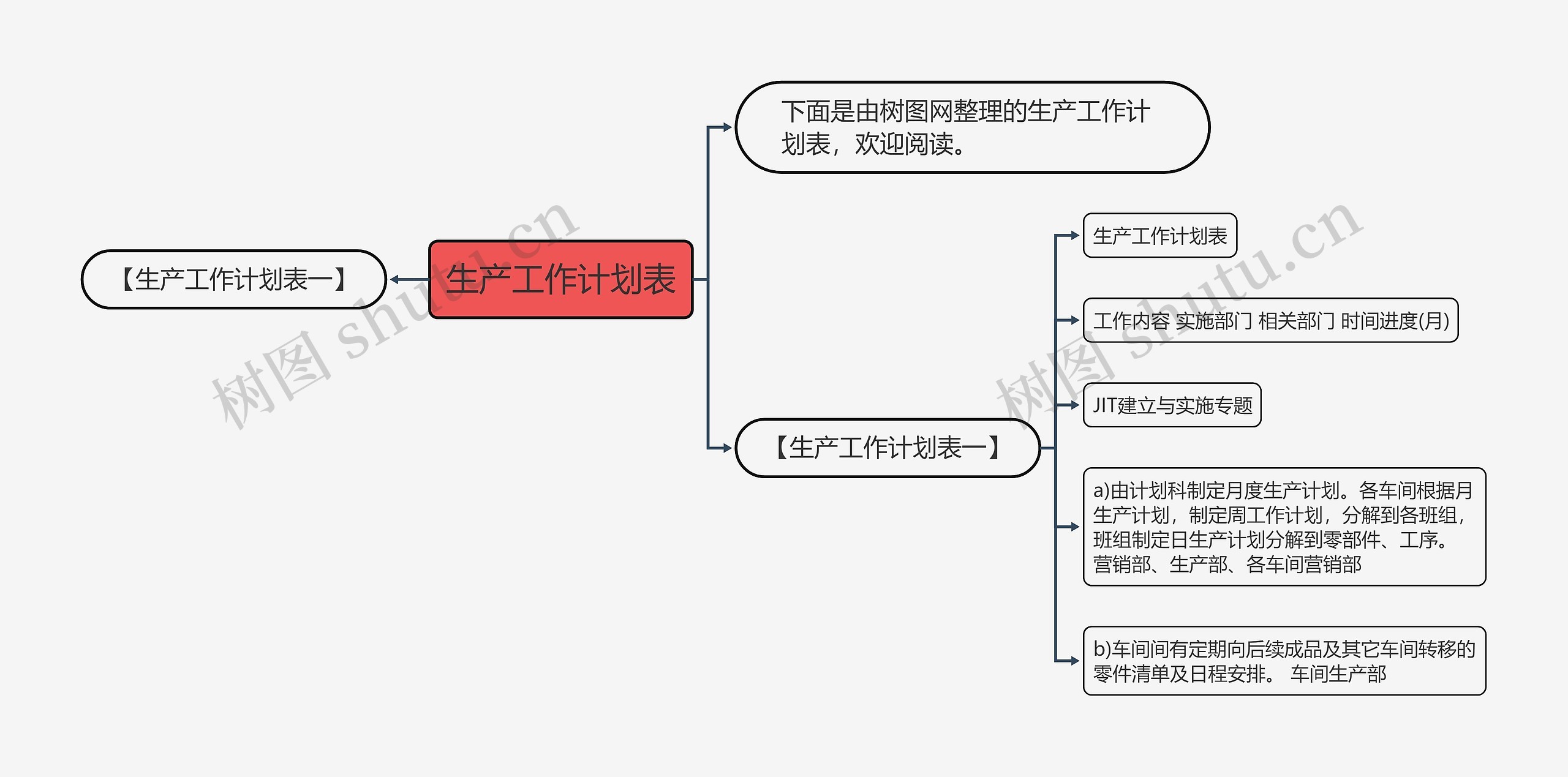 生产工作计划表思维导图