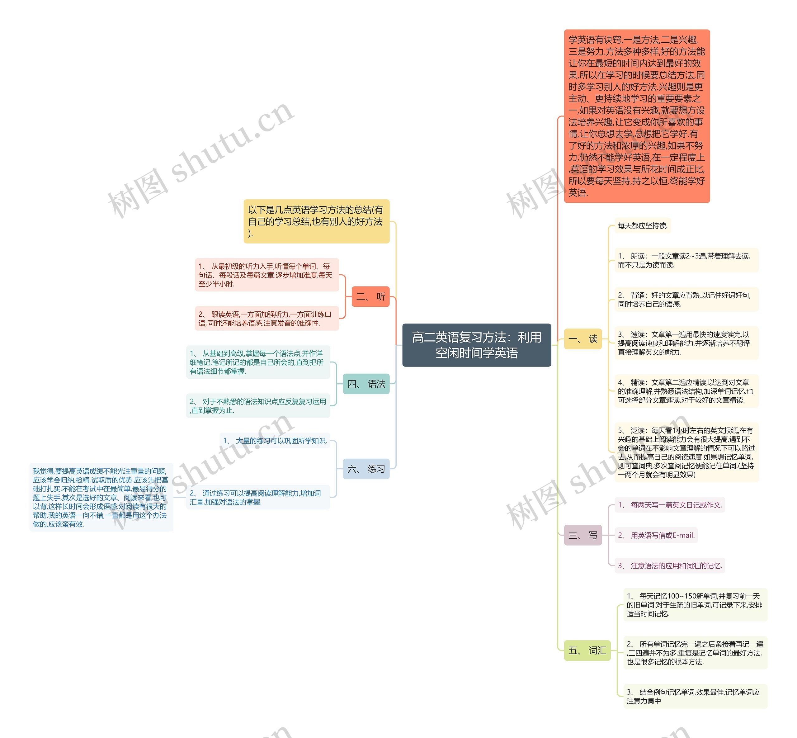 高二英语复习方法：利用空闲时间学英语思维导图