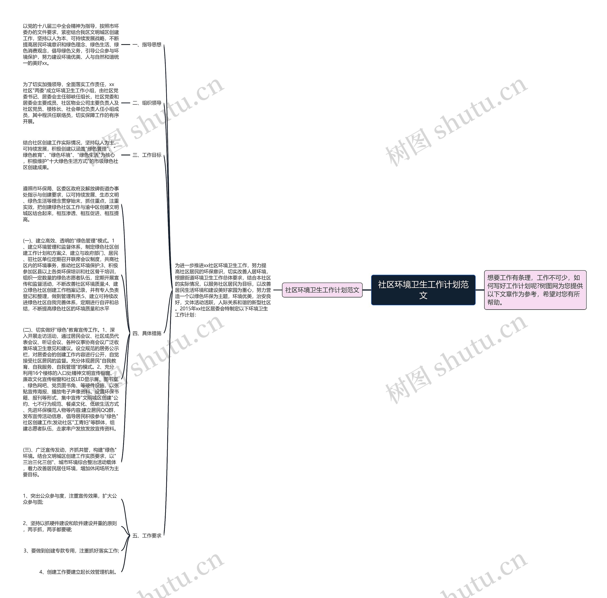 社区环境卫生工作计划范文思维导图