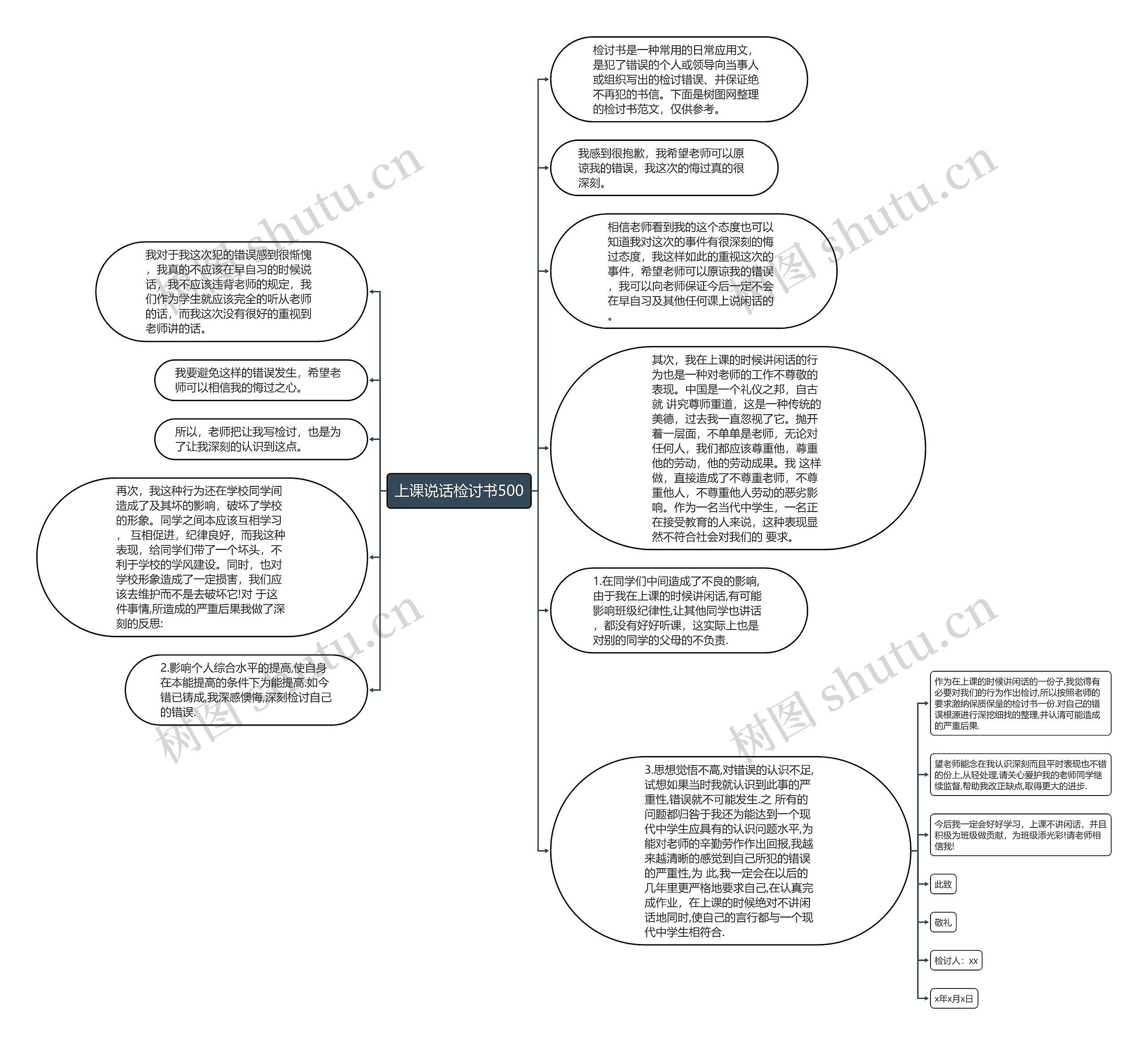上课说话检讨书500思维导图
