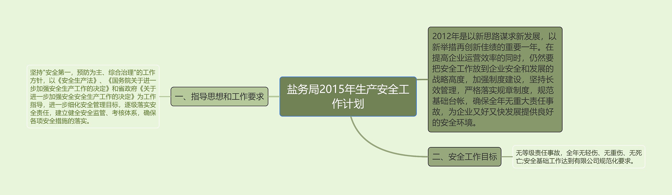 盐务局2015年生产安全工作计划思维导图