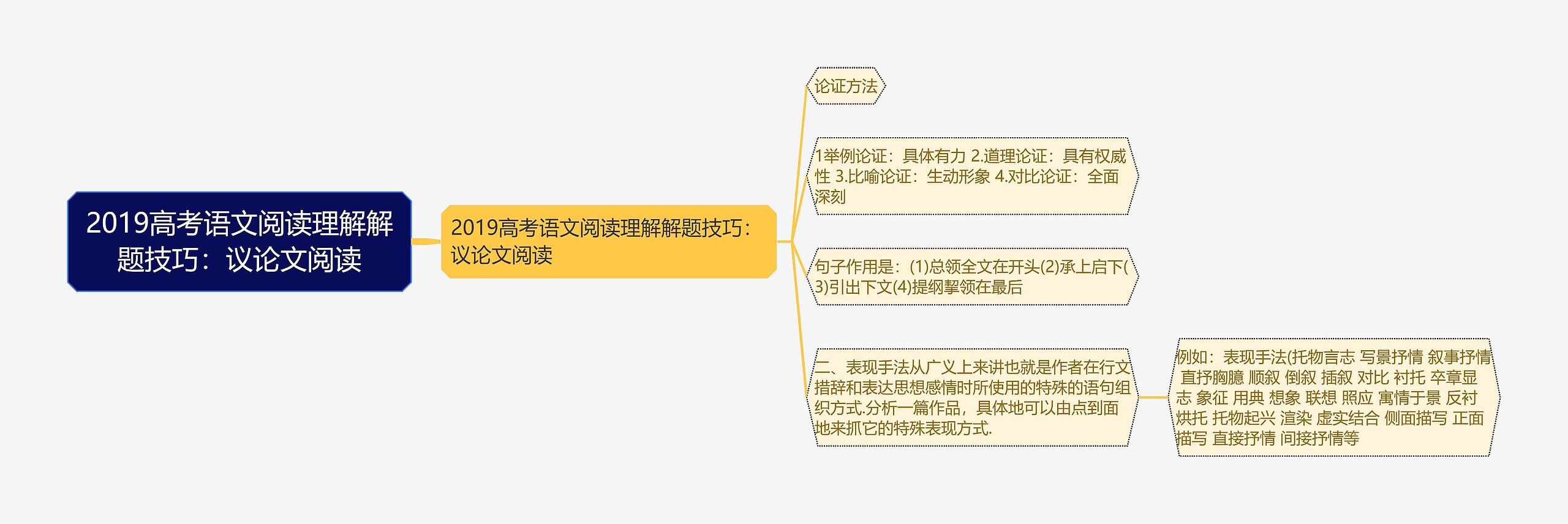 2019高考语文阅读理解解题技巧：议论文阅读