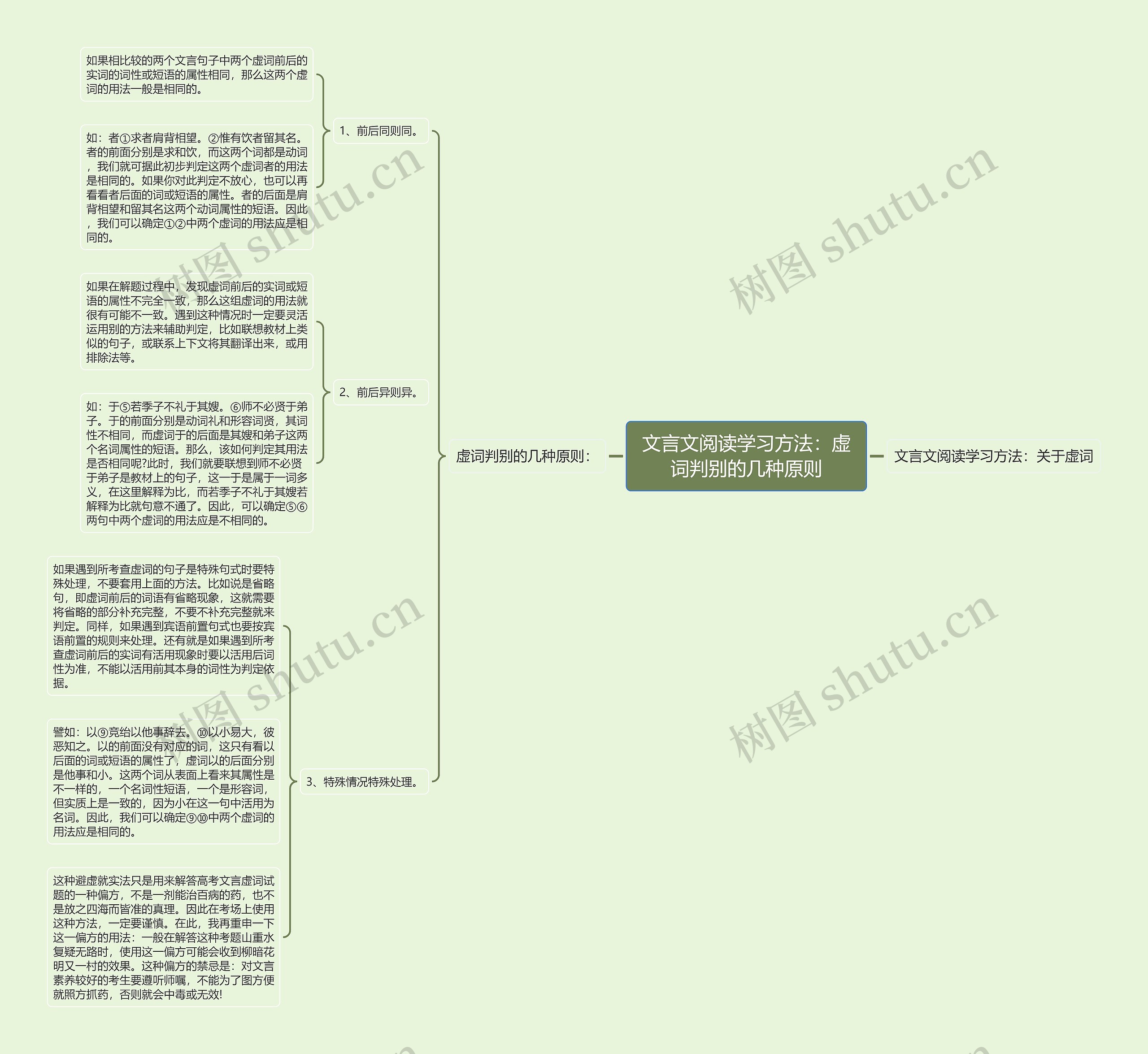 文言文阅读学习方法：虚词判别的几种原则思维导图