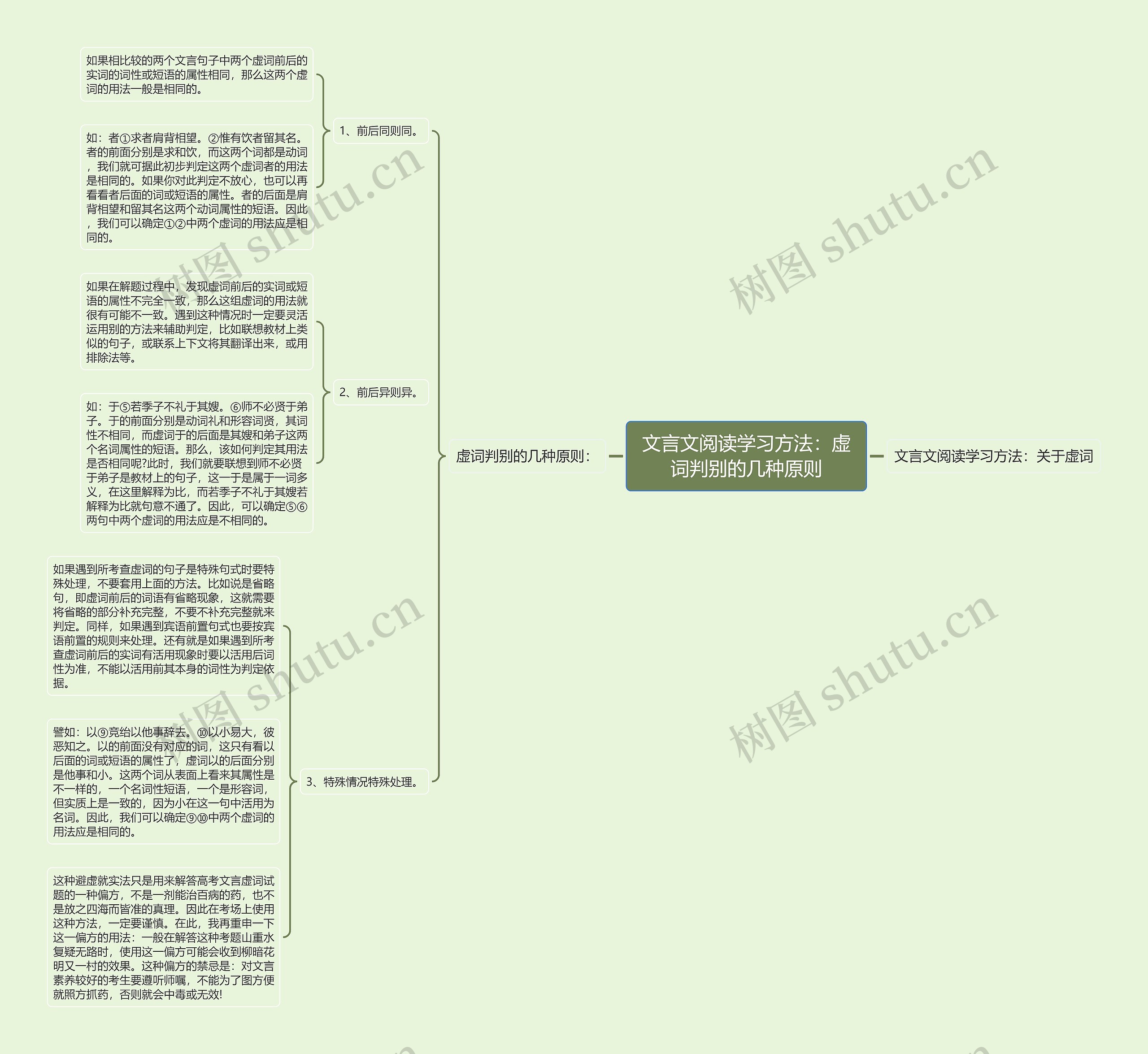 文言文阅读学习方法:虚词判别的几种原则思维导图高清图 文言文阅读学习方法:虚词判别的几种原则思维导图