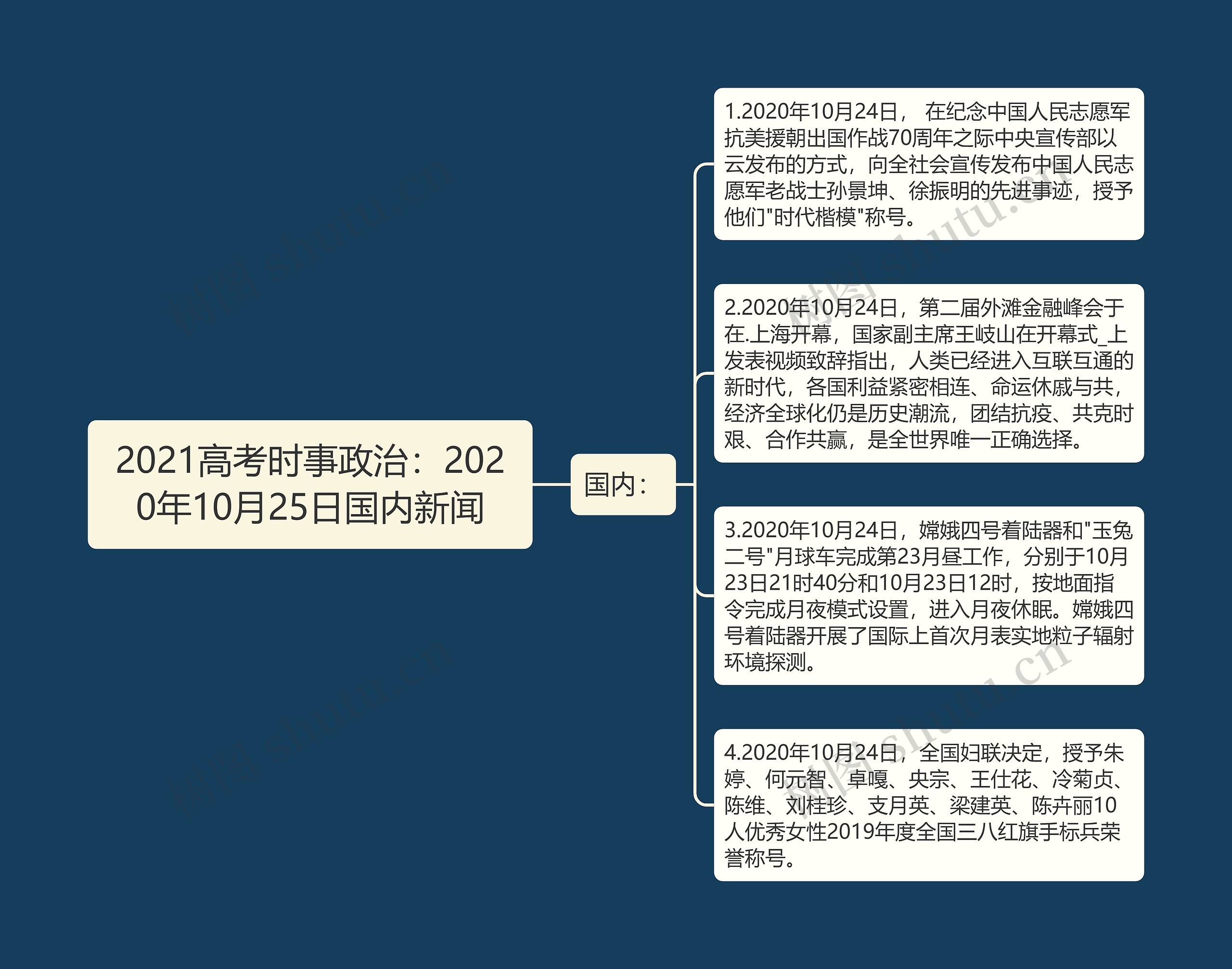 2021高考时事政治：2020年10月25日国内新闻思维导图