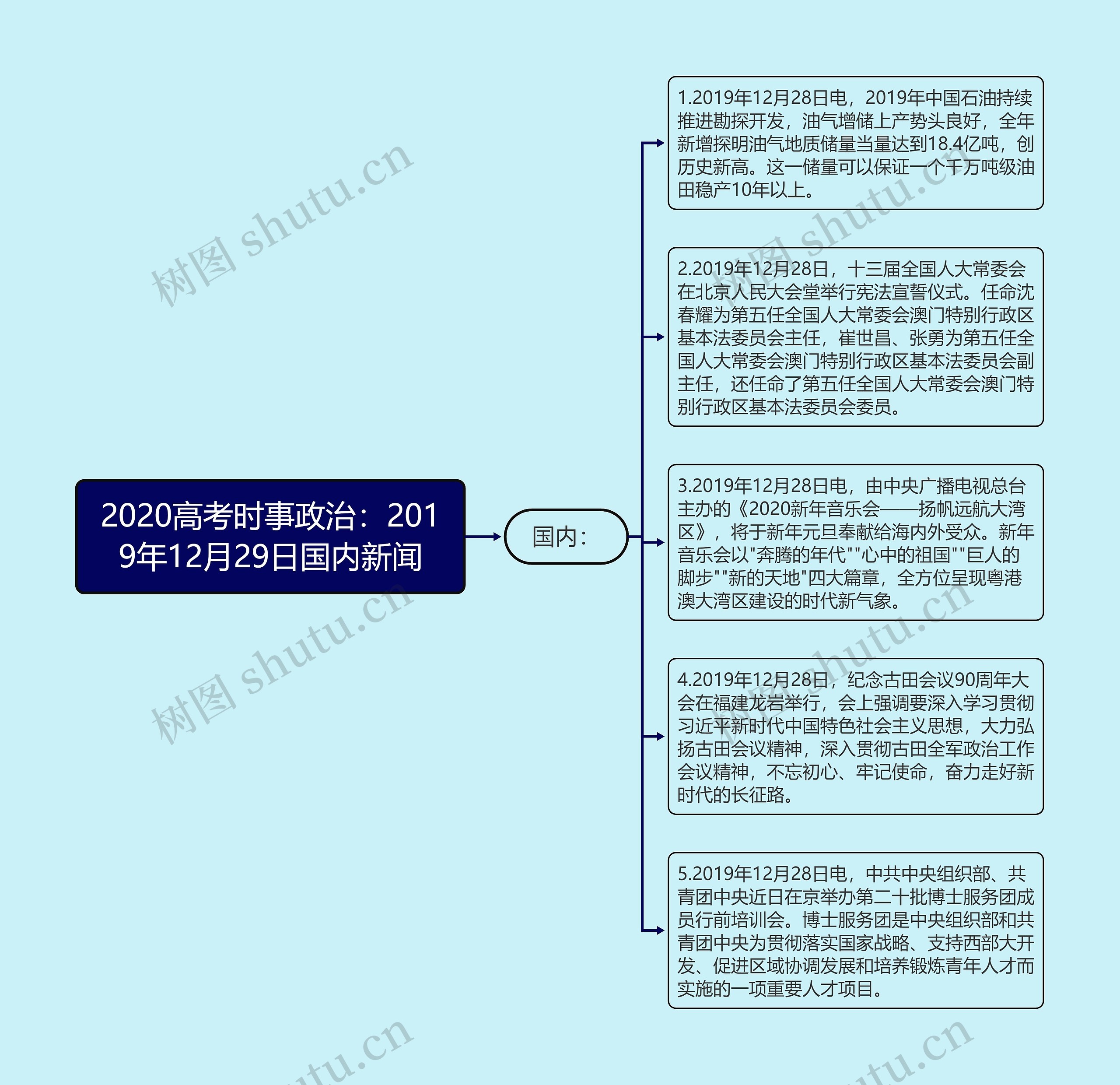 2020高考时事政治：2019年12月29日国内新闻思维导图