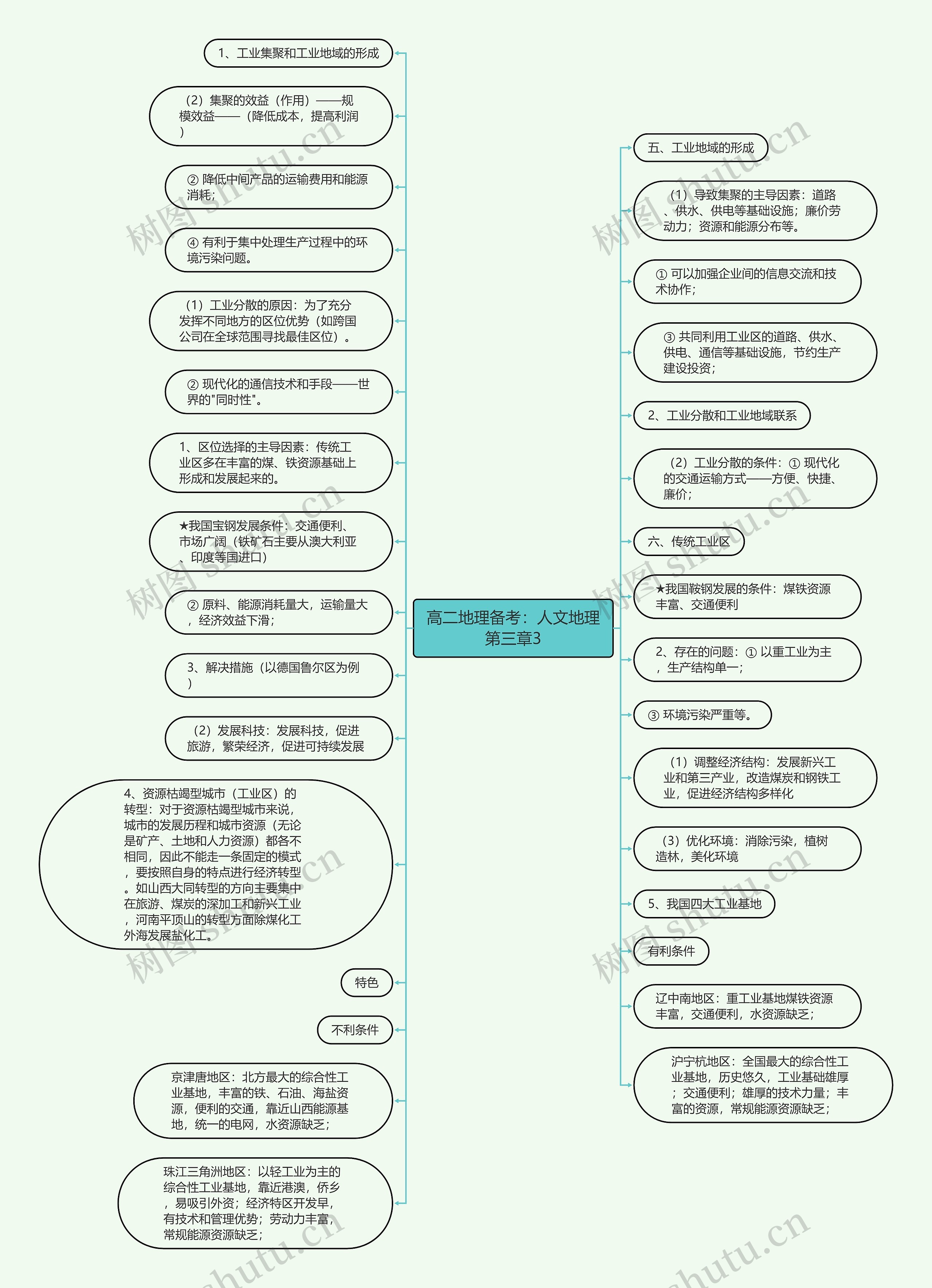 高二地理备考：人文地理第三章3思维导图