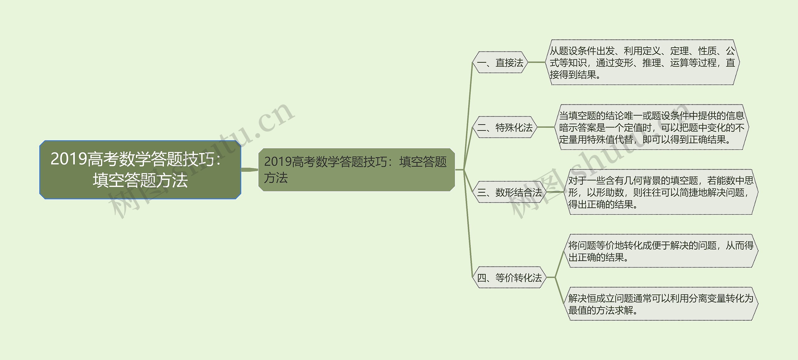 2019高考数学答题技巧：填空答题方法思维导图