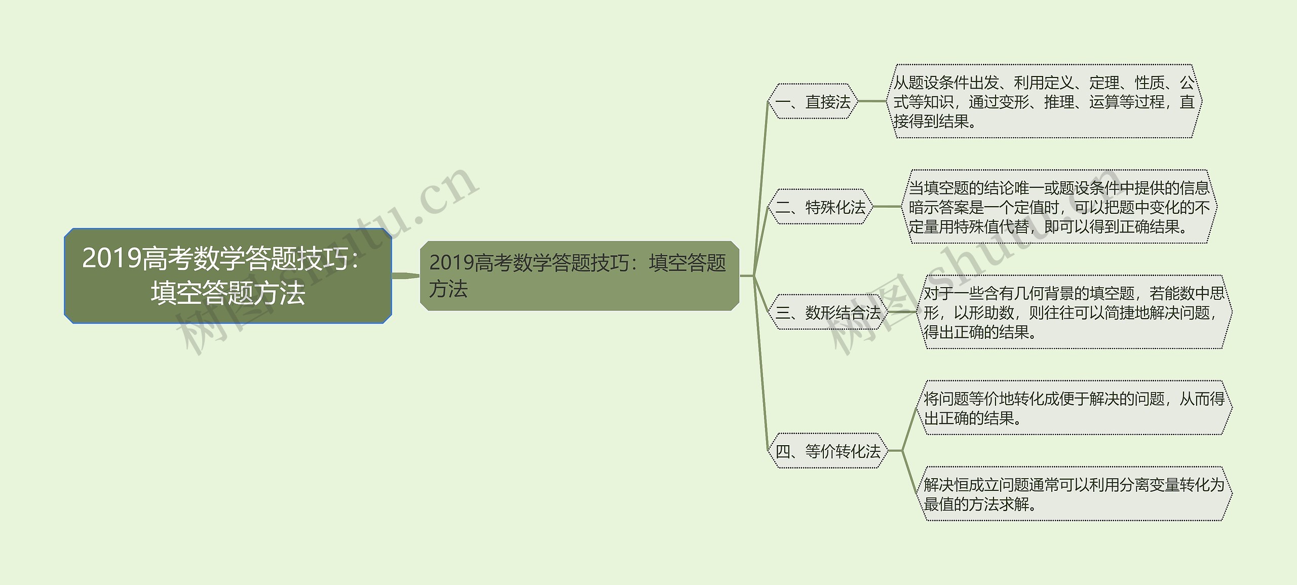 2019高考数学答题技巧:填空答题方法 2019高考数学答题技巧:填空答题方法
