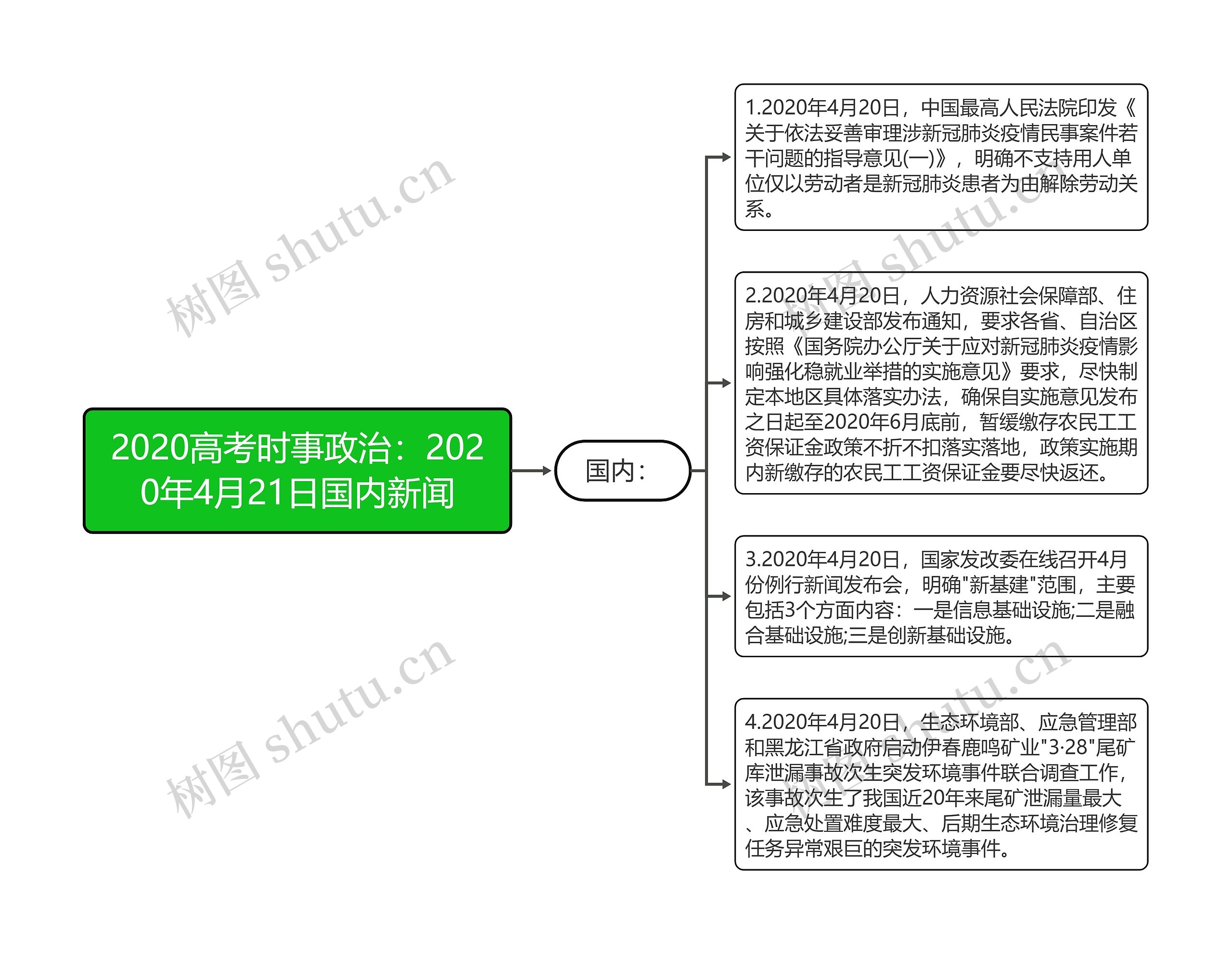 2020高考时事政治：2020年4月21日国内新闻思维导图