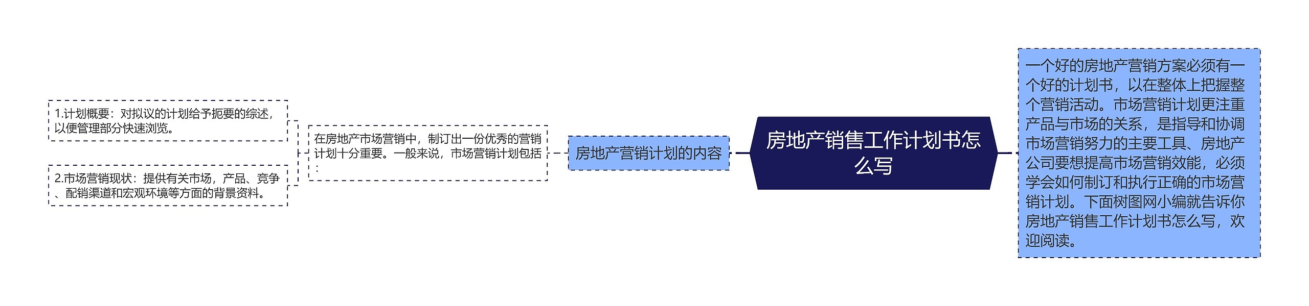 房地产销售工作计划书怎么写