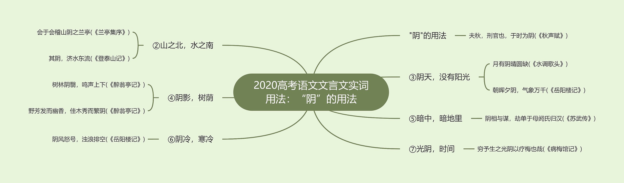 2020高考语文文言文实词用法：“阴”的用法思维导图