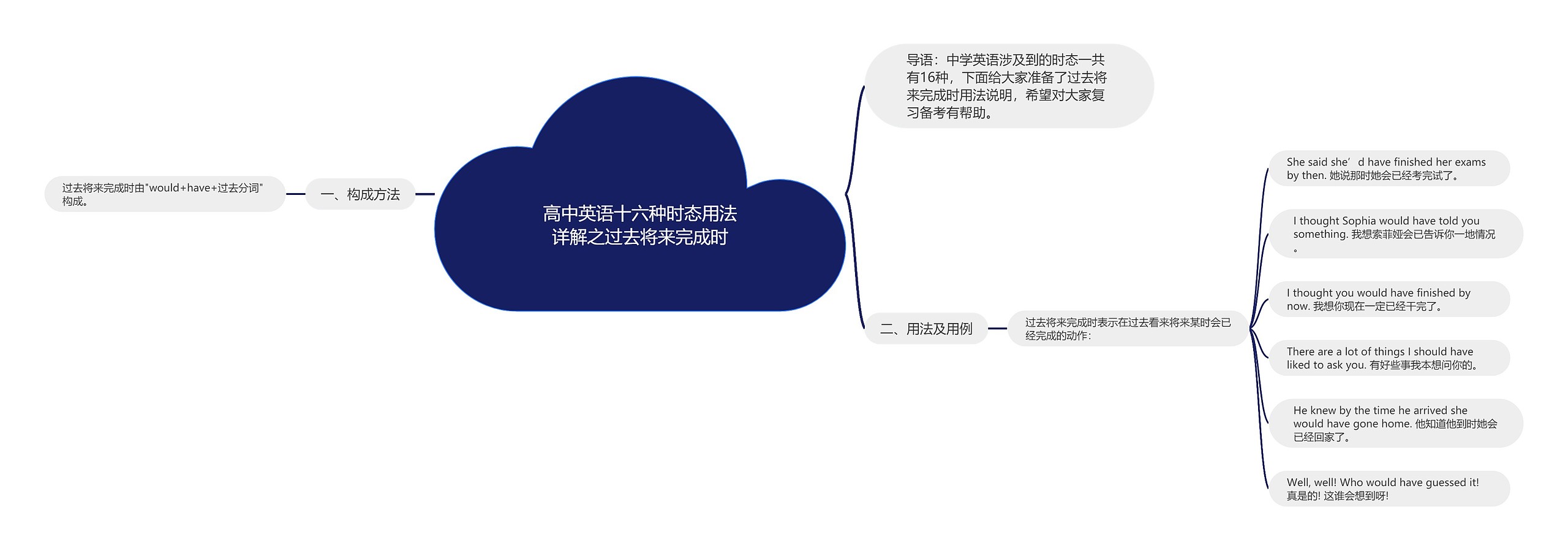 高中英语十六种时态用法详解之过去将来完成时思维导图