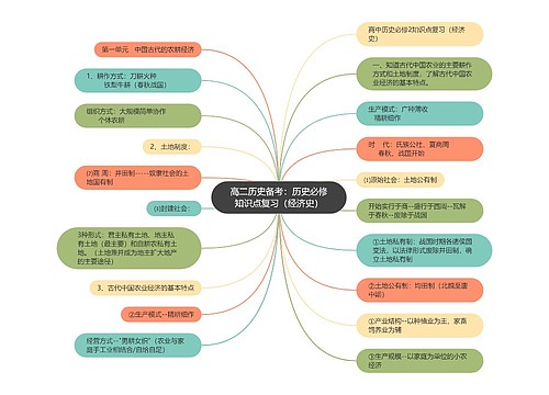 高二历史备考：历史必修知识点复习（经济史）