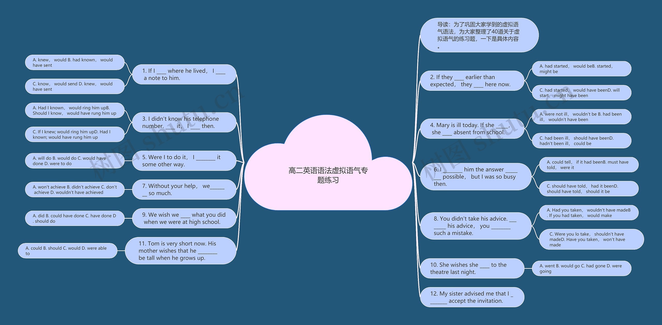高二英语语法虚拟语气专题练习思维导图