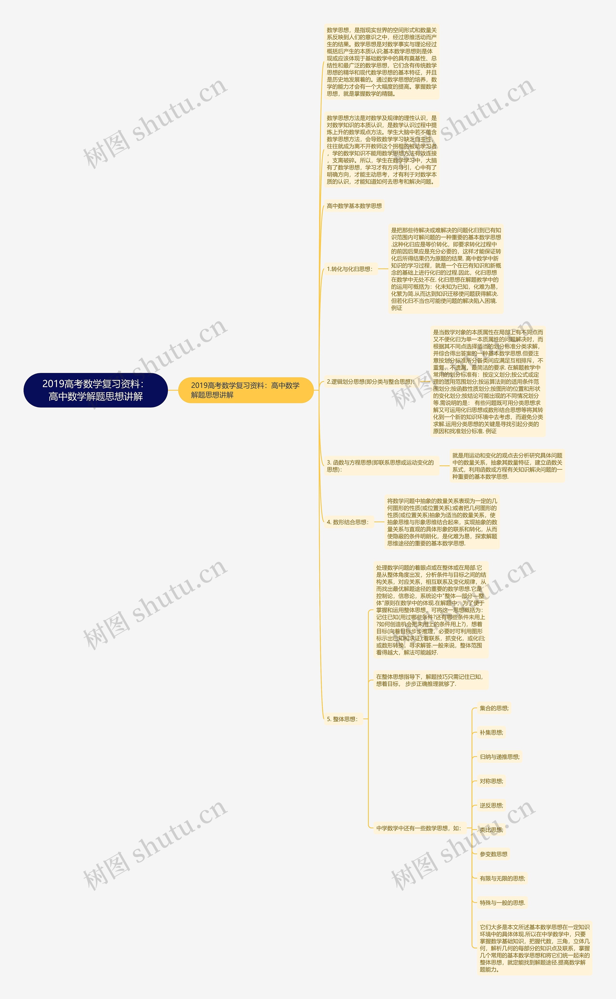 2019高考数学复习资料：高中数学解题思想讲解思维导图