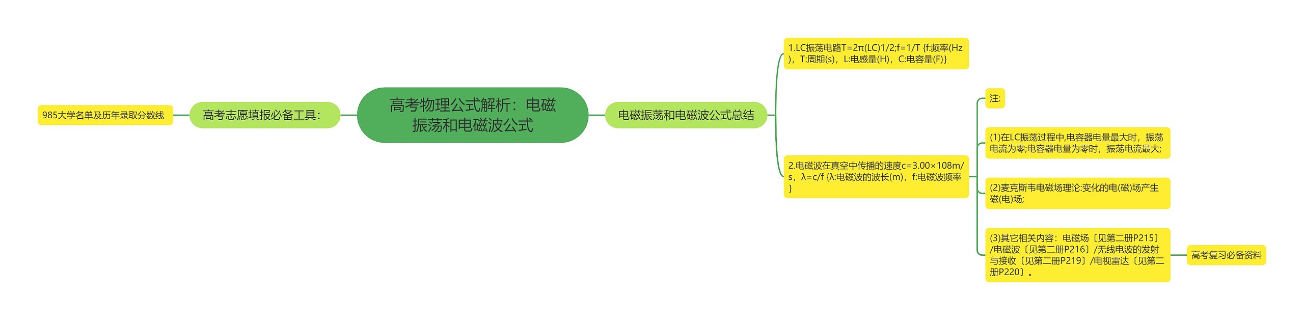 高考物理公式解析：电磁振荡和电磁波公式思维导图