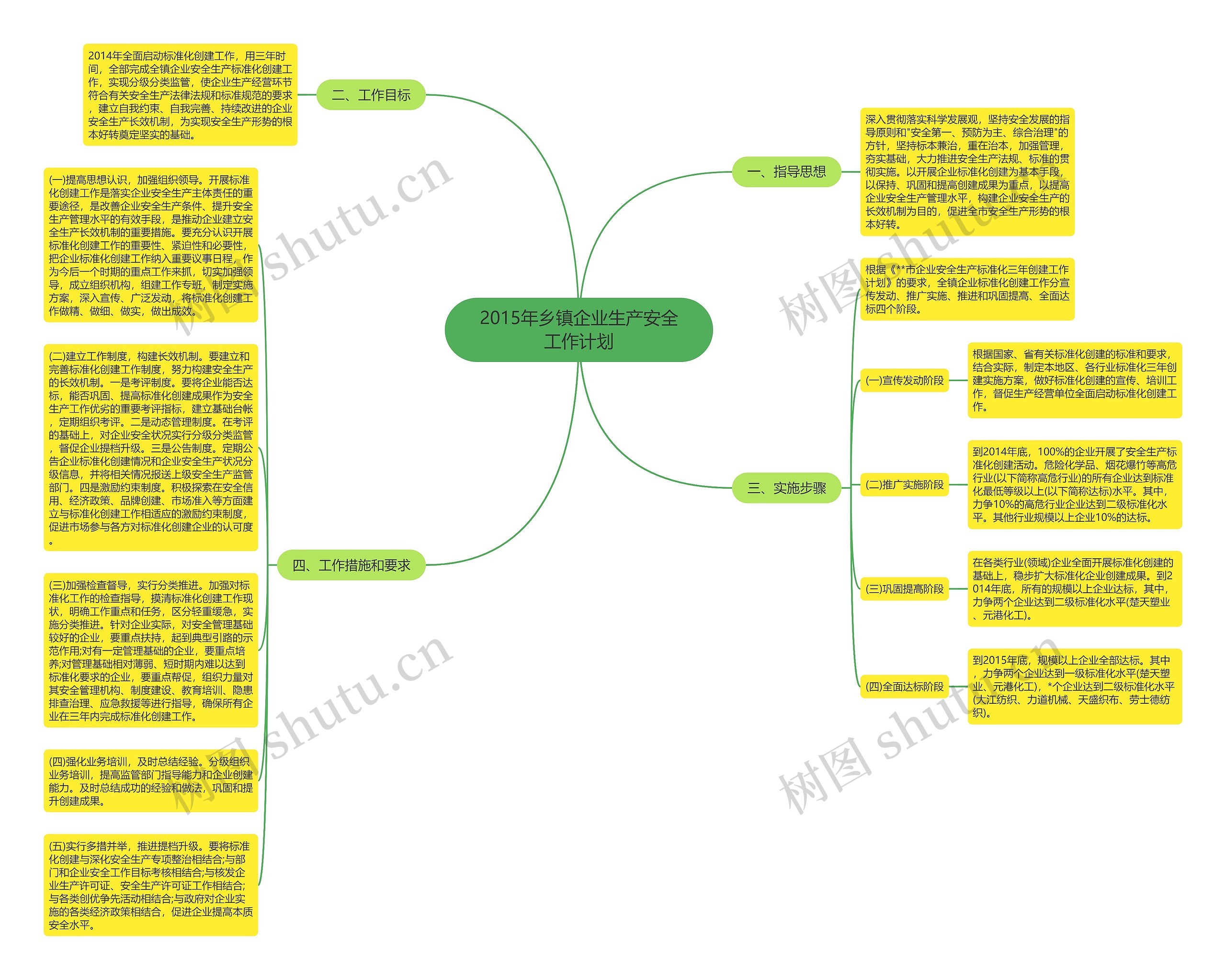2015年乡镇企业生产安全工作计划思维导图