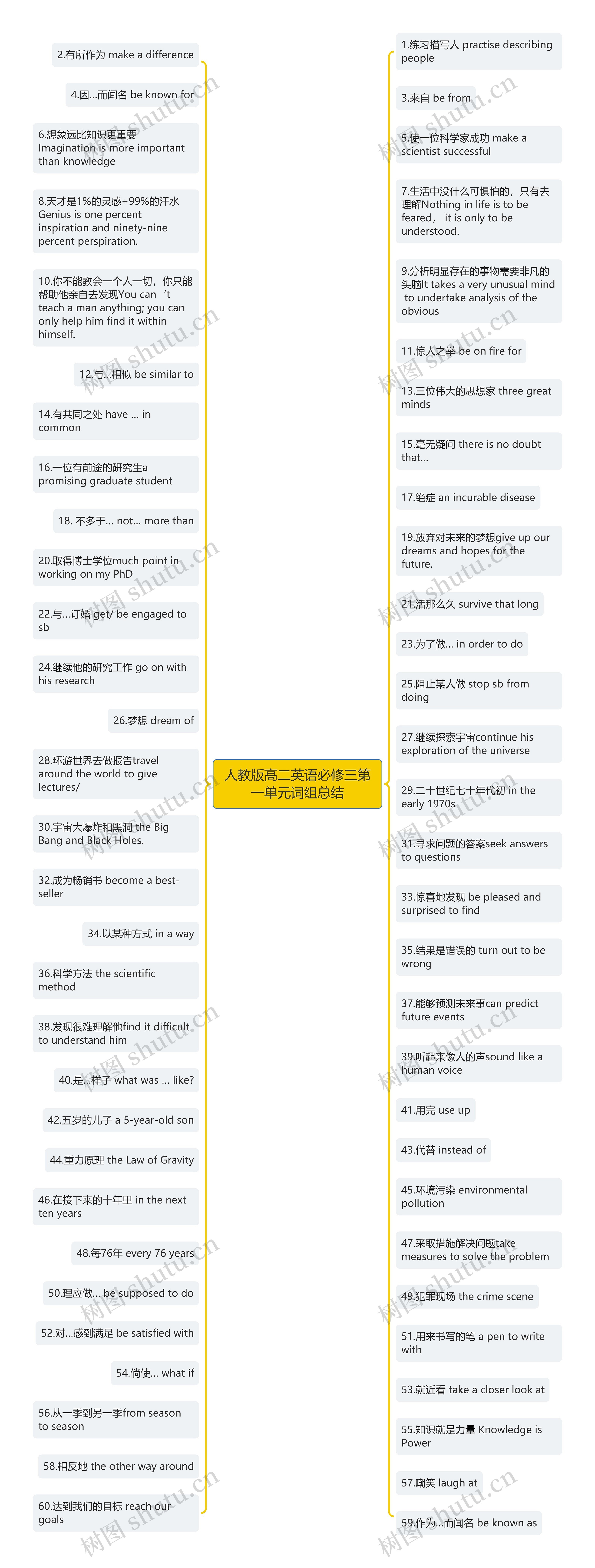 人教版高二英语必修三第一单元词组总结思维导图