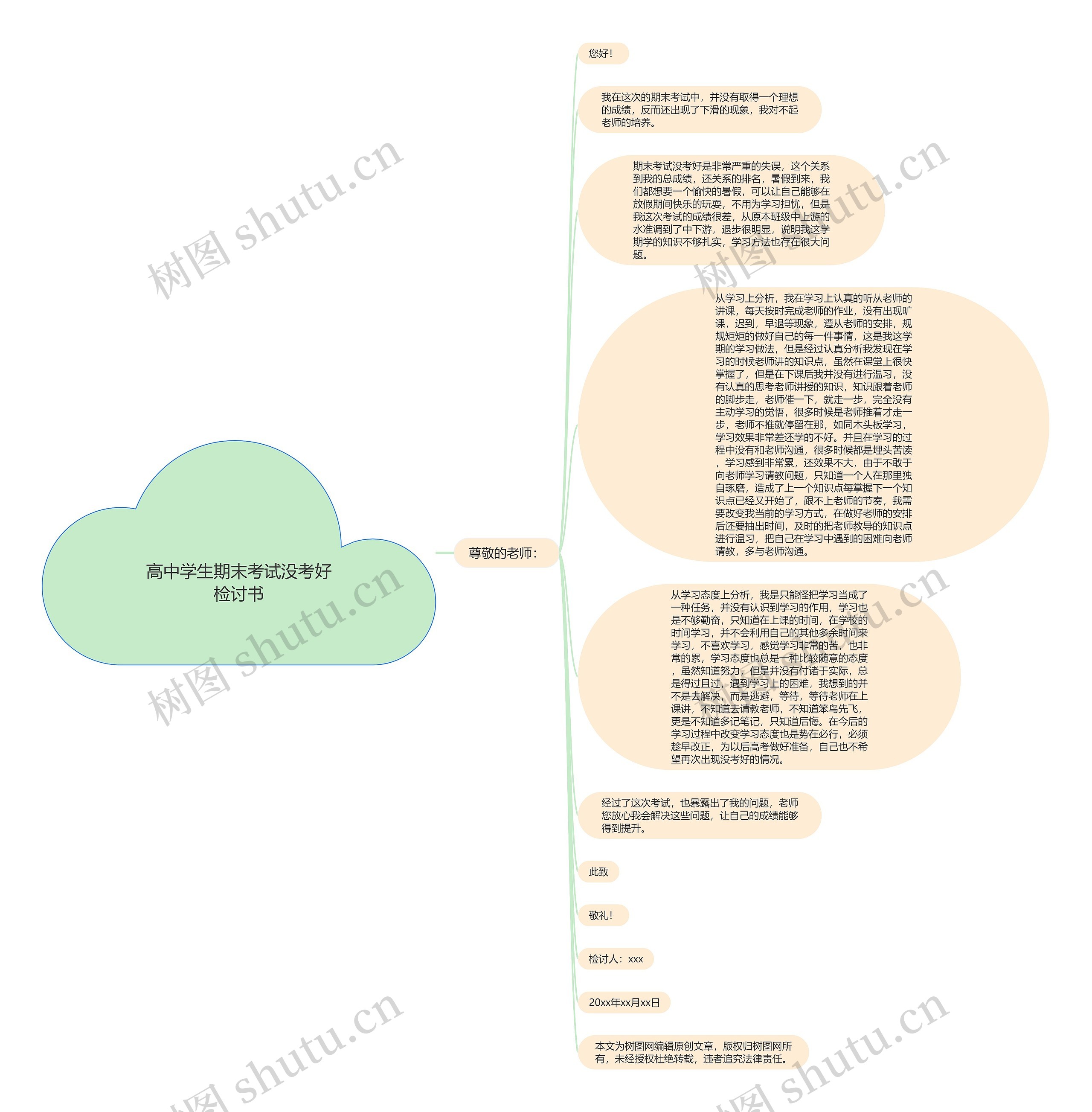 高中学生期末考试没考好检讨书思维导图