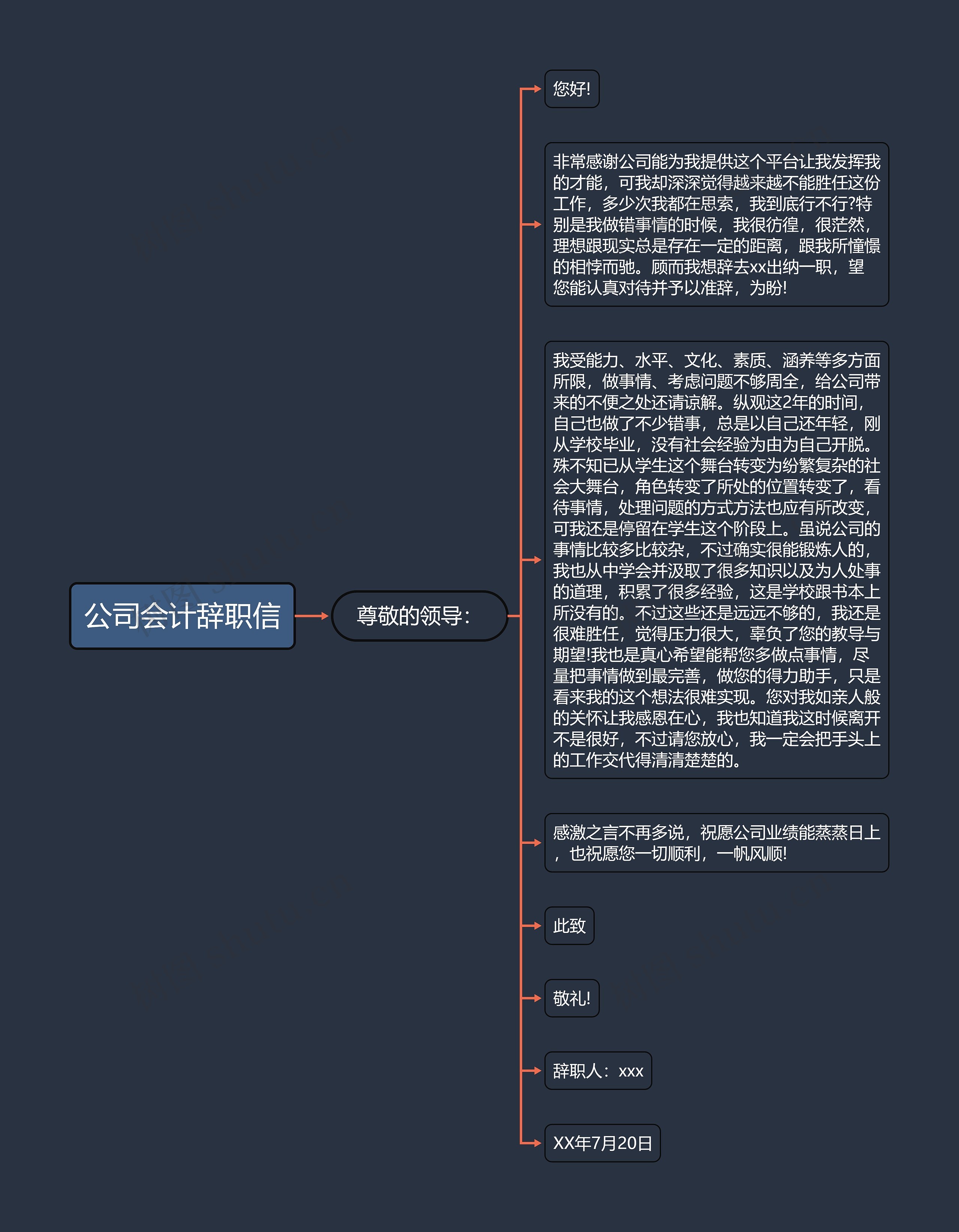 公司会计辞职信思维导图