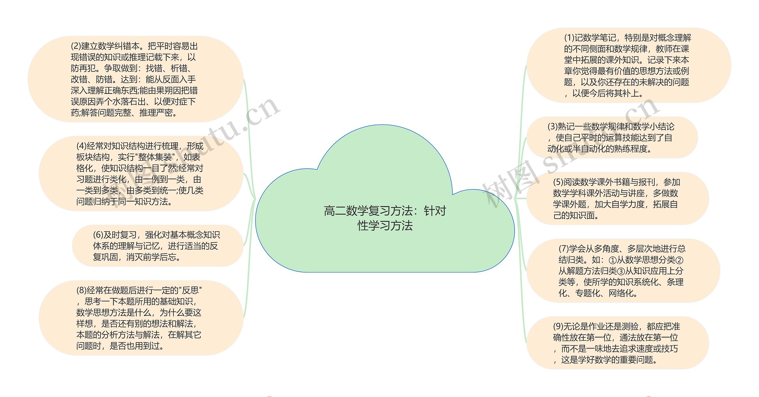 高二数学复习方法：针对性学习方法思维导图