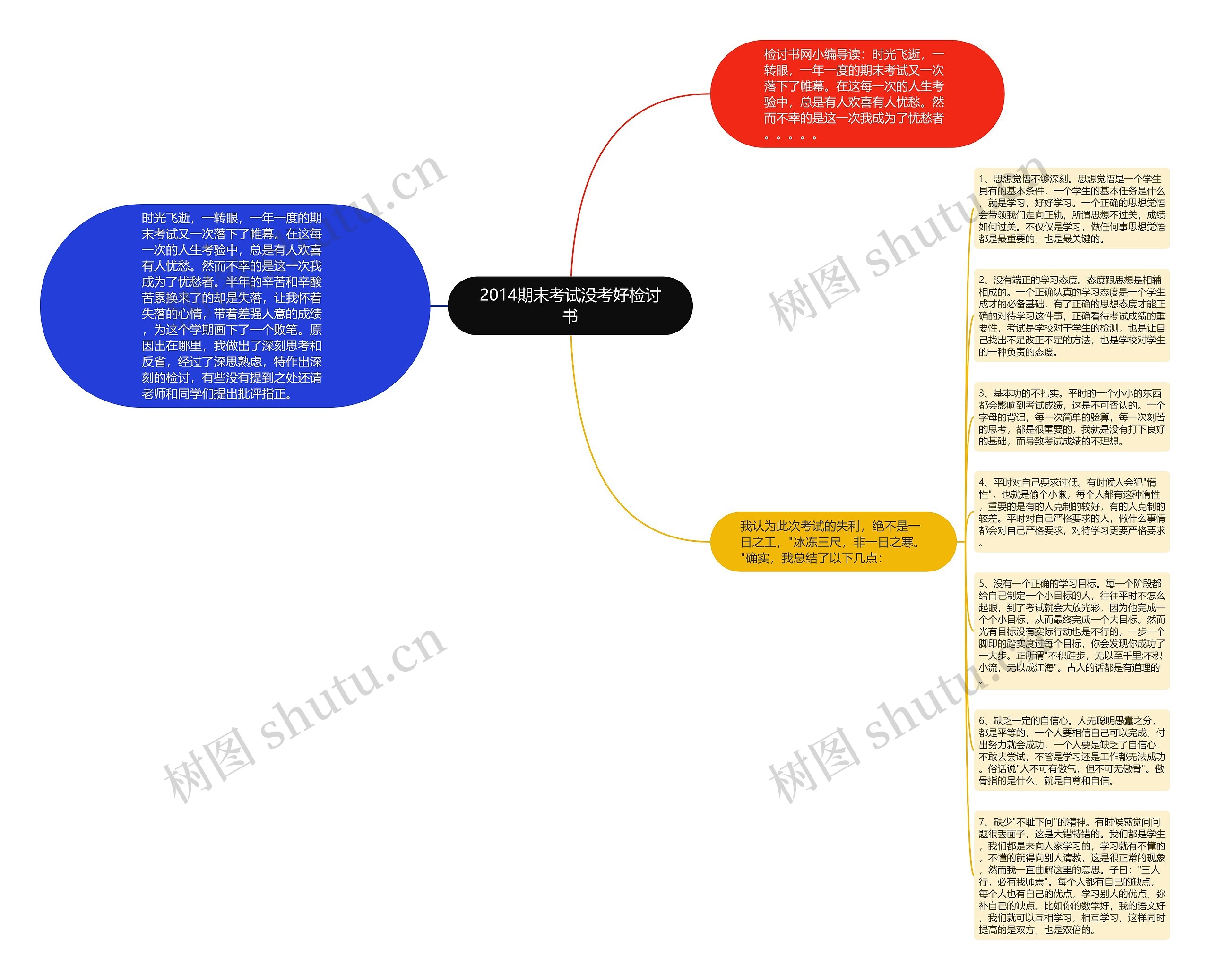 2014期末考试没考好检讨书思维导图