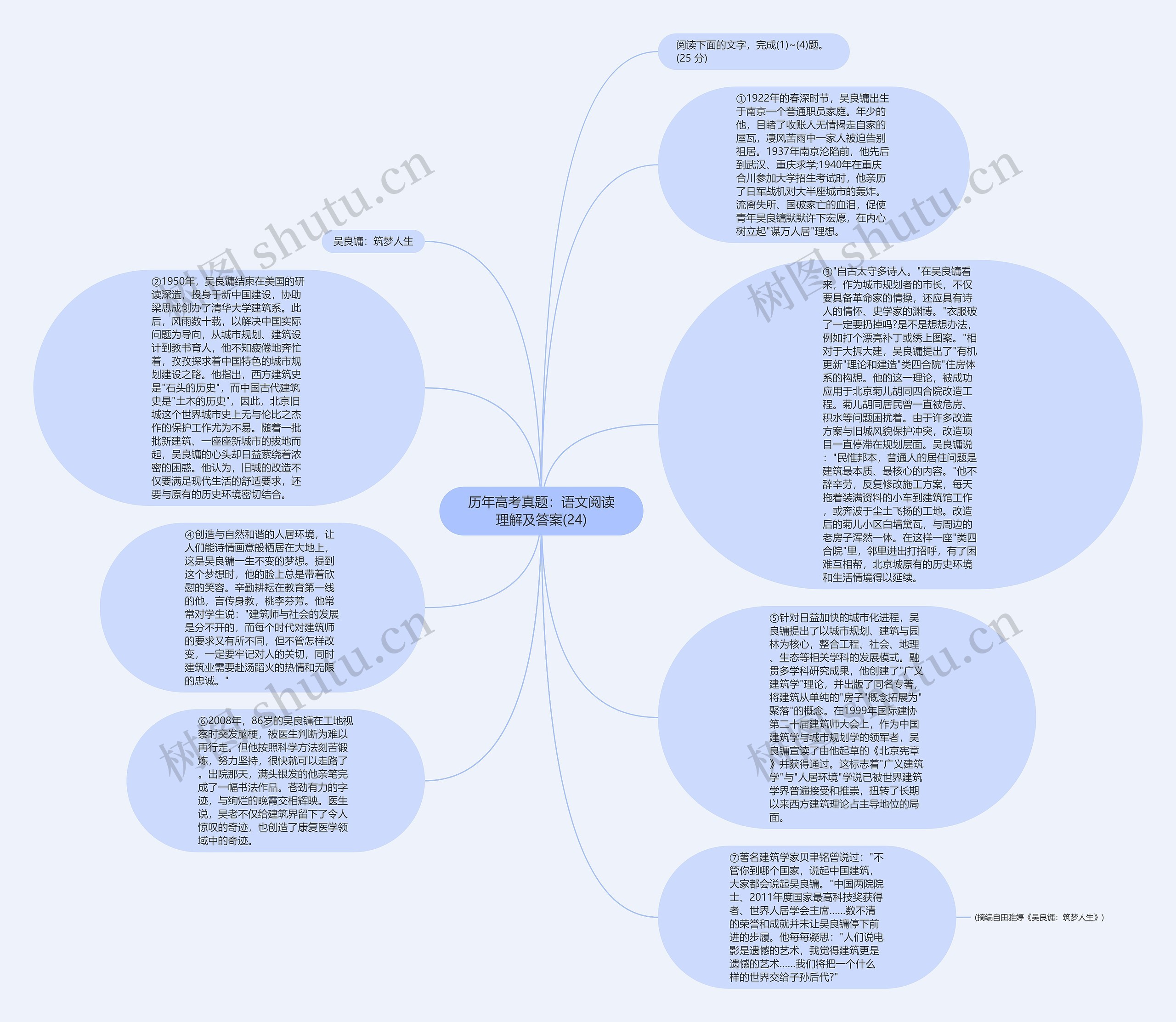 历年高考真题:语文阅读理解及答案(24)思维导图高清图 历年高考真题:语文阅读理解及答案(24)思维导图