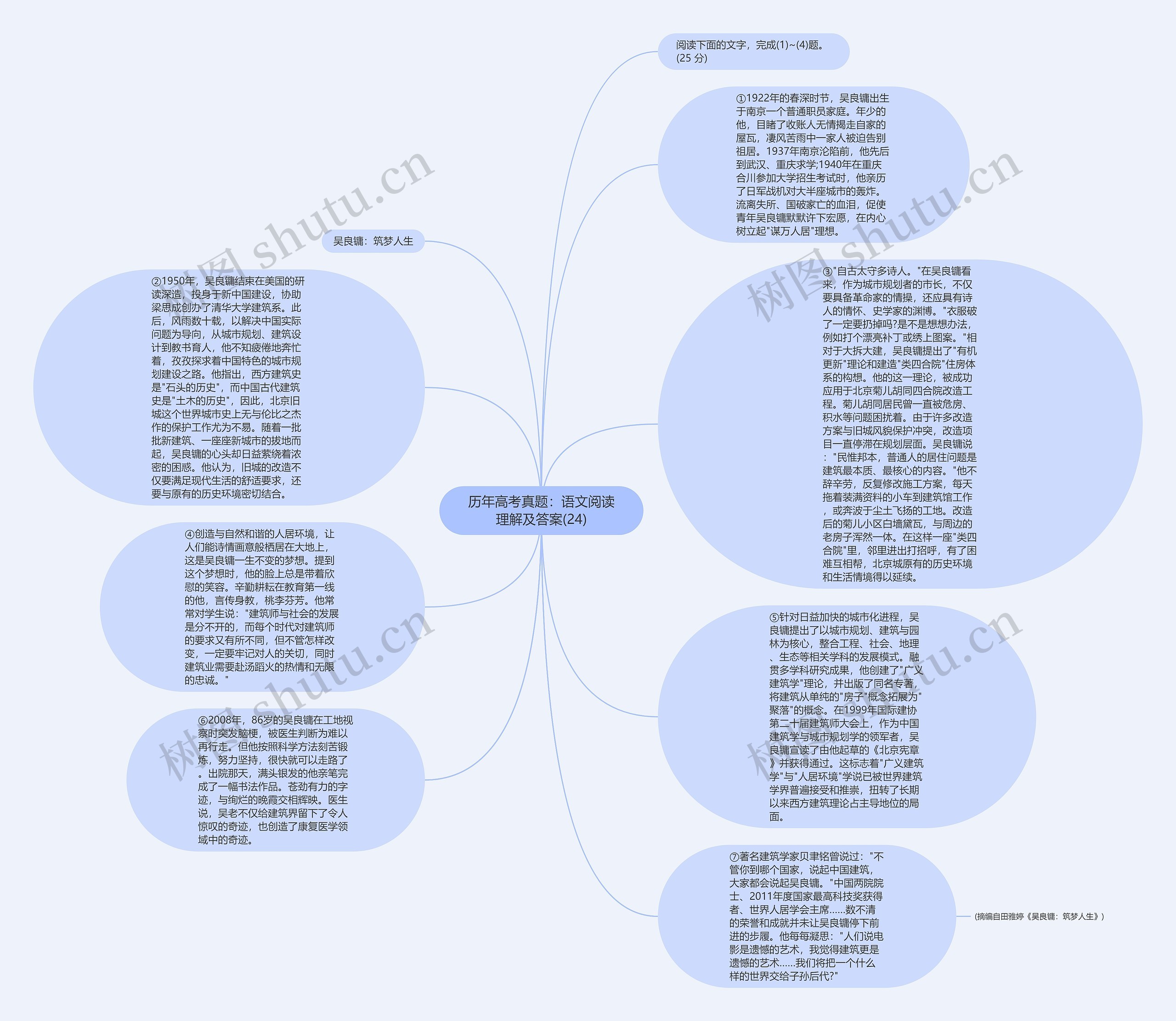 历年高考真题：语文阅读理解及答案(24)思维导图